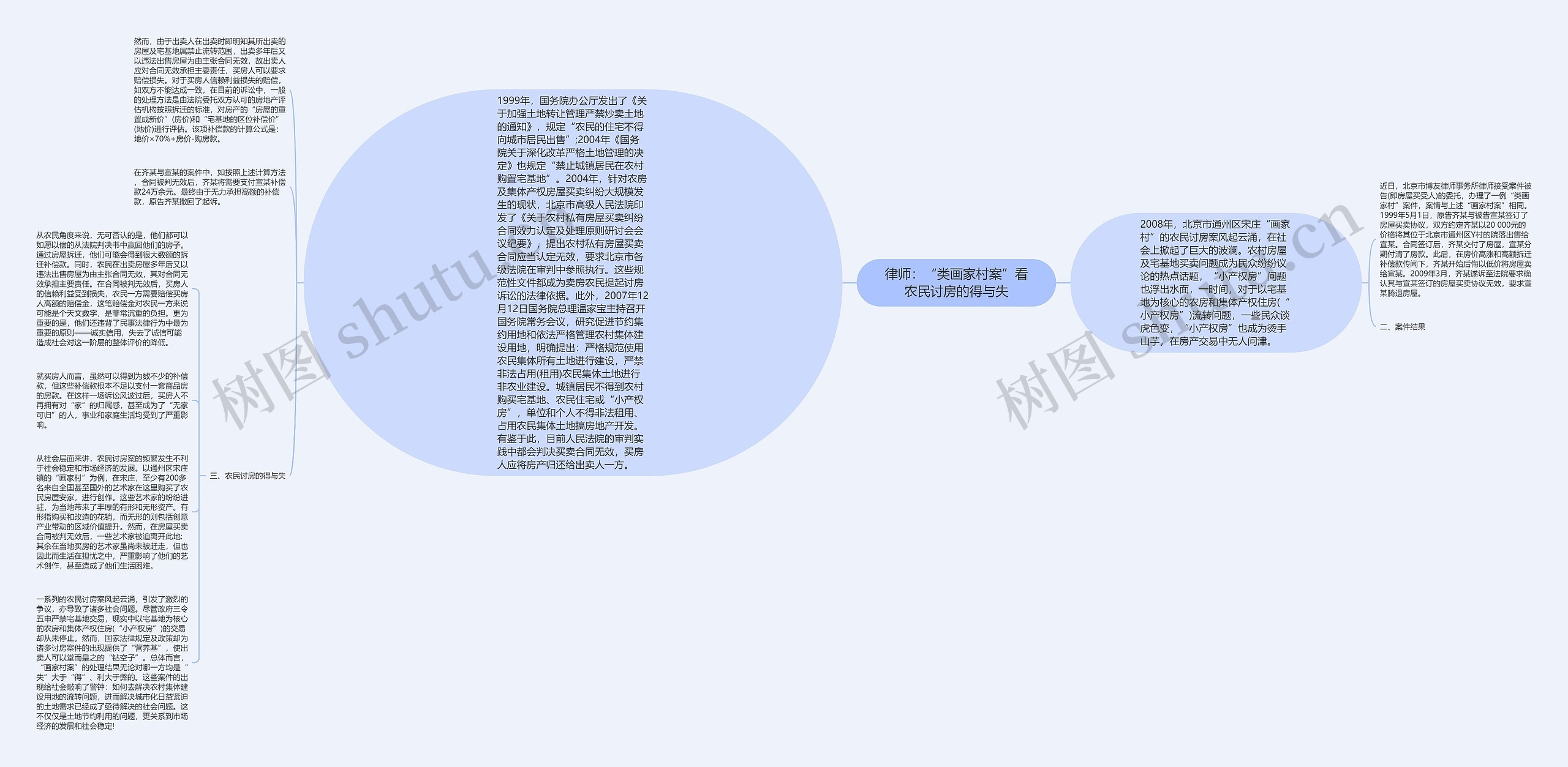 律师：“类画家村案”看农民讨房的得与失思维导图