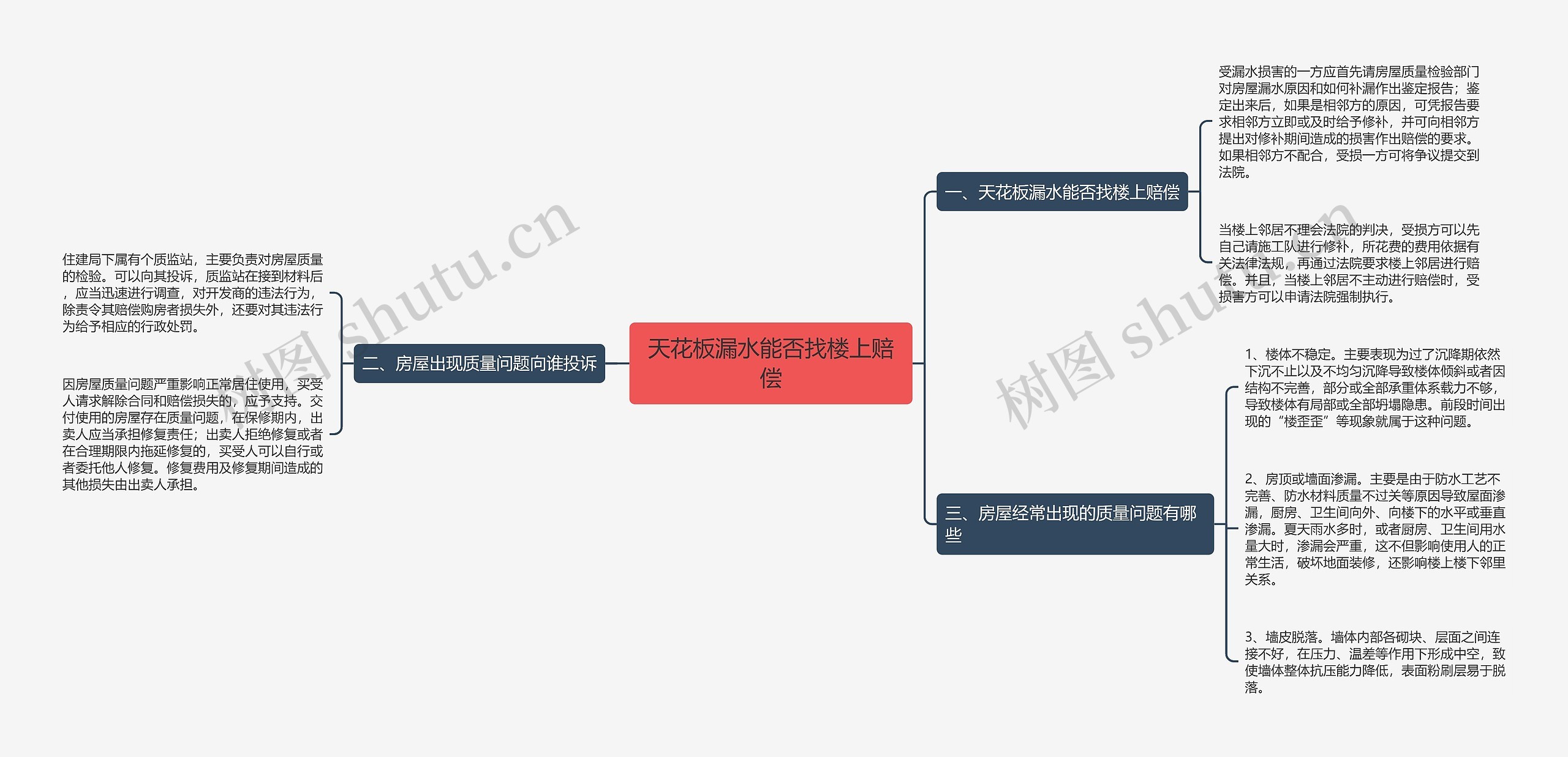 天花板漏水能否找楼上赔偿思维导图