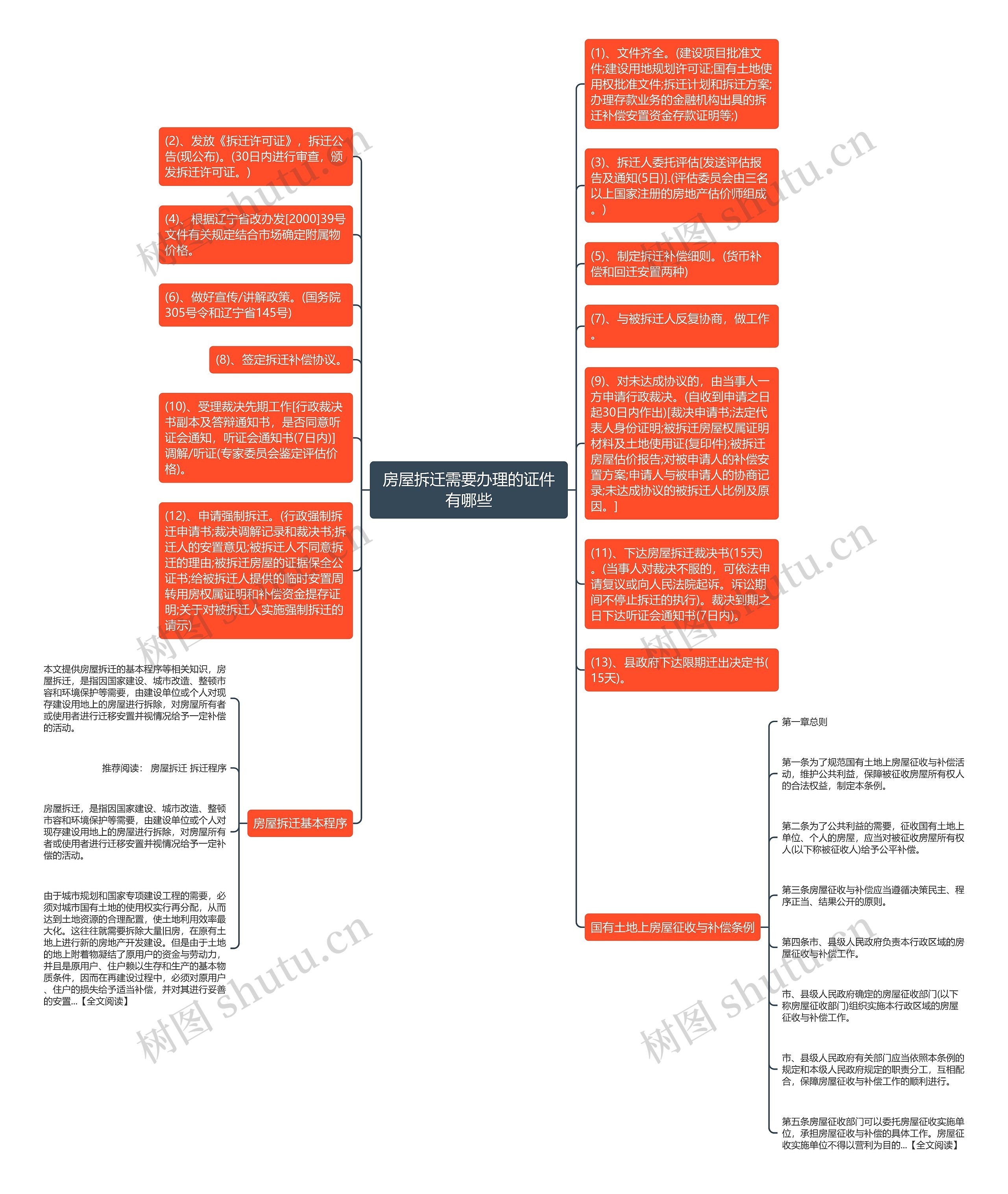 房屋拆迁需要办理的证件有哪些思维导图