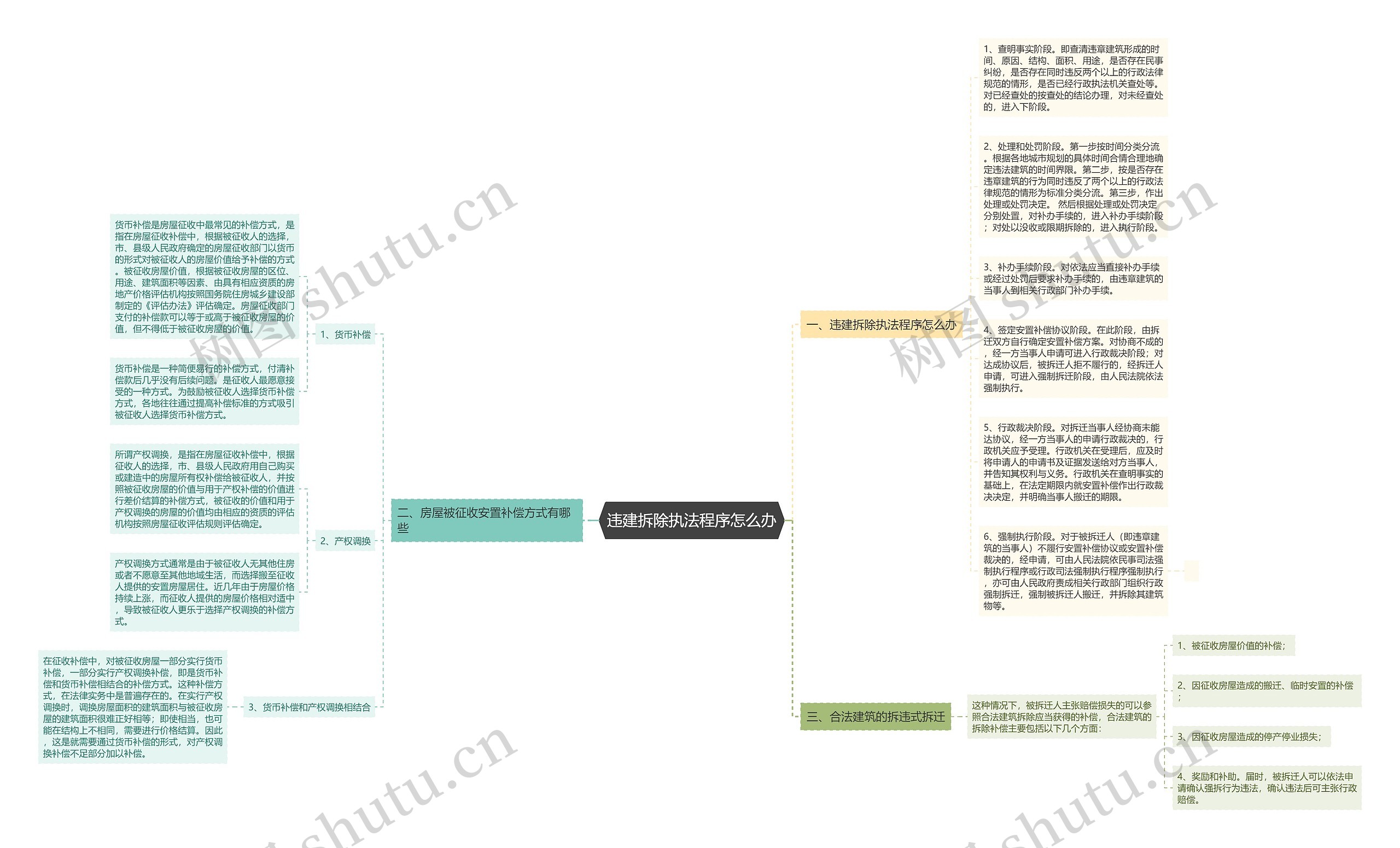 违建拆除执法程序怎么办思维导图