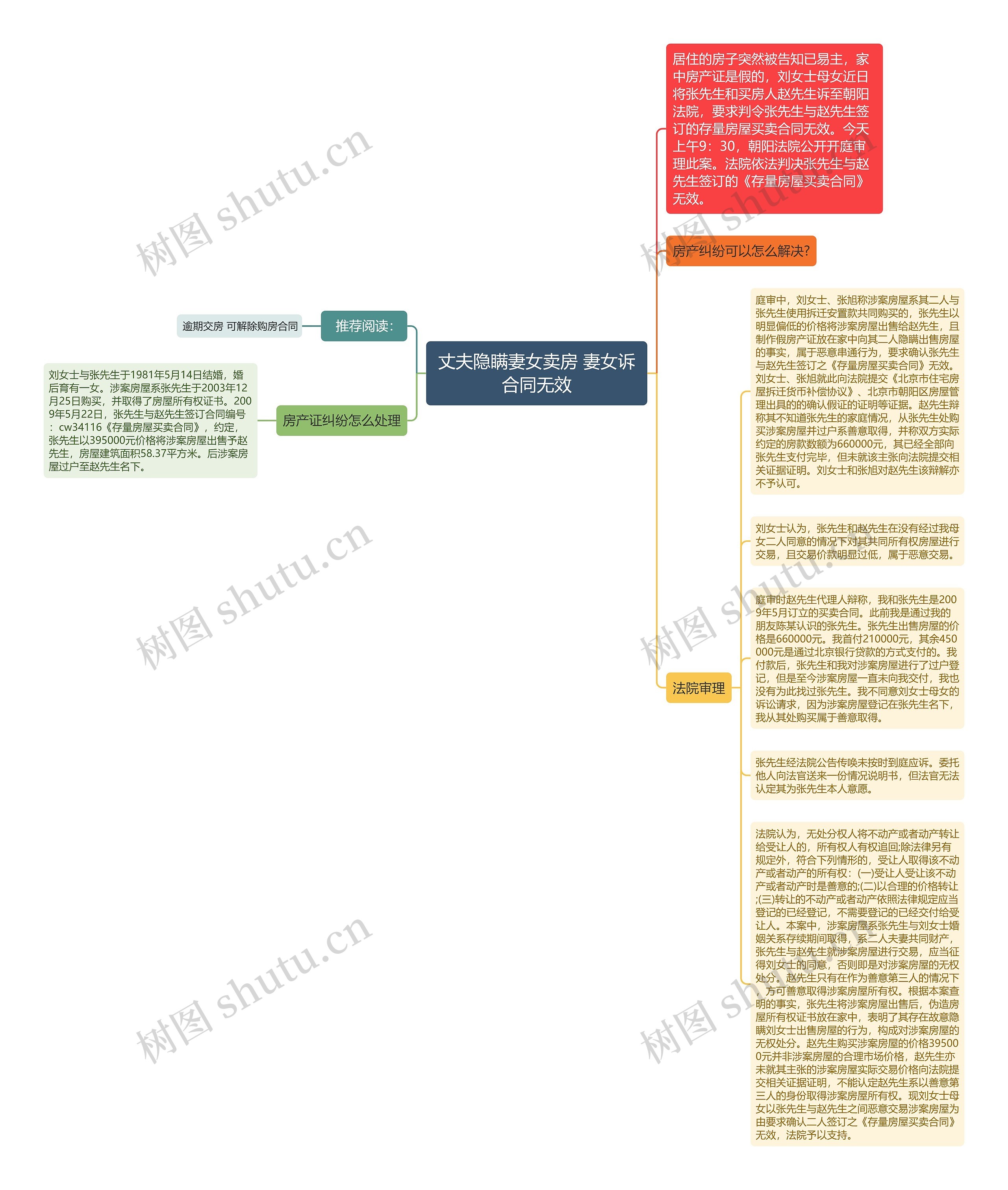 丈夫隐瞒妻女卖房 妻女诉合同无效思维导图