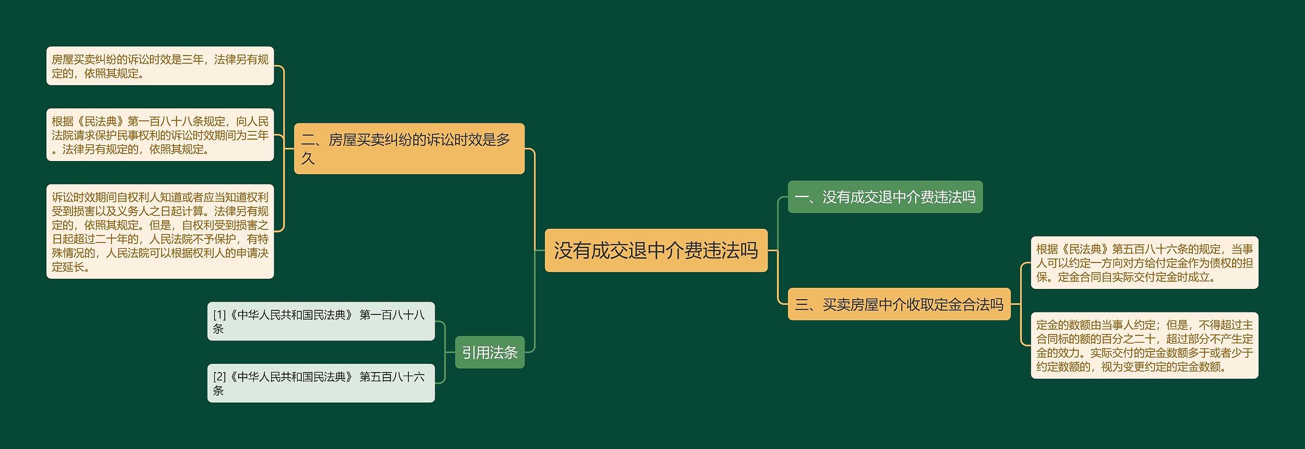 没有成交退中介费违法吗思维导图