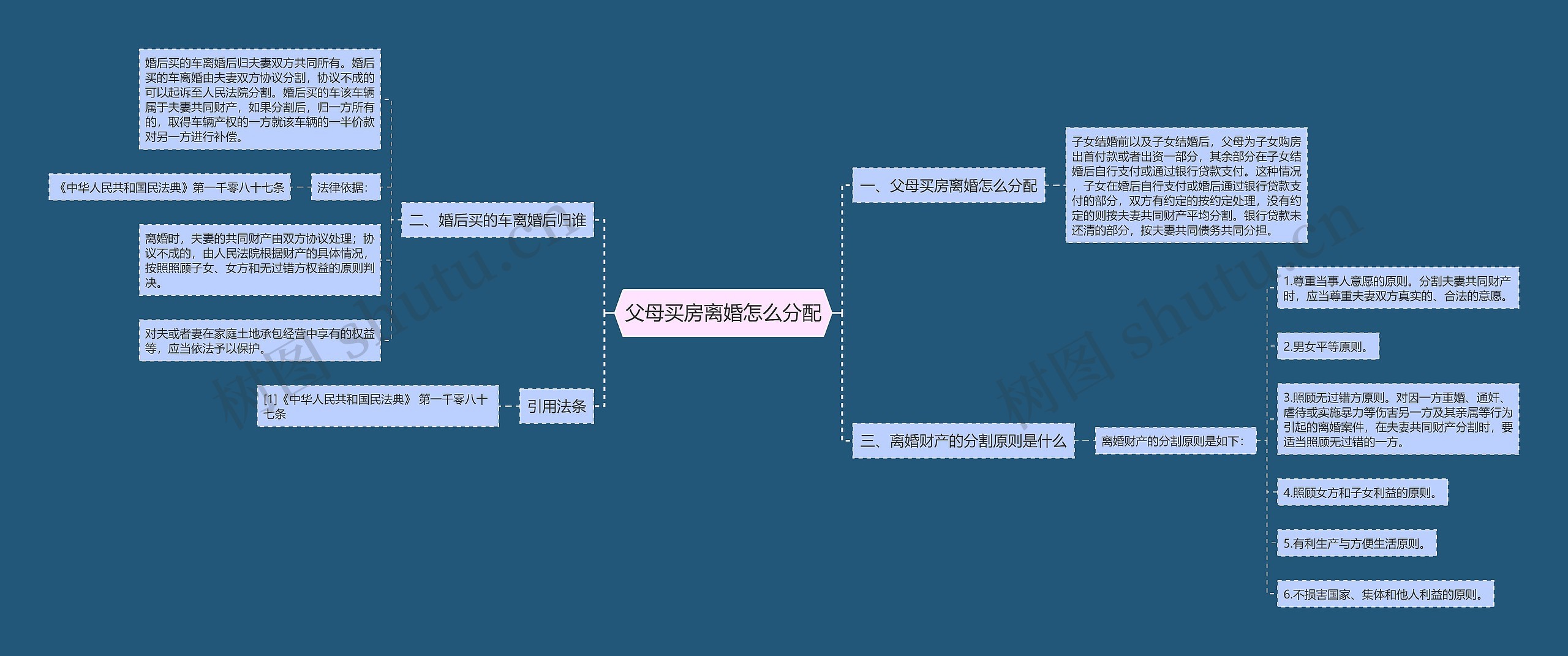 父母买房离婚怎么分配思维导图