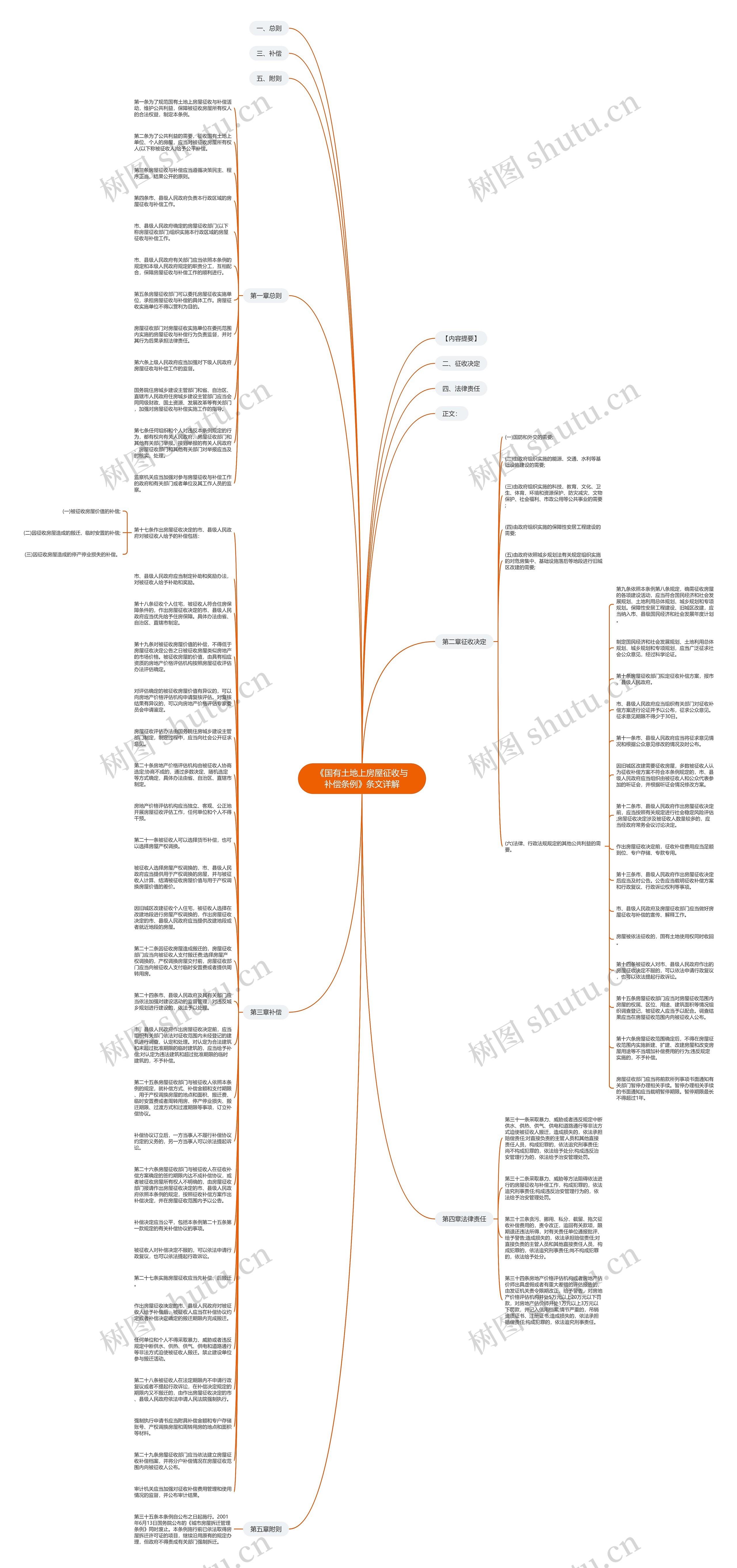 《国有土地上房屋征收与补偿条例》条文详解思维导图