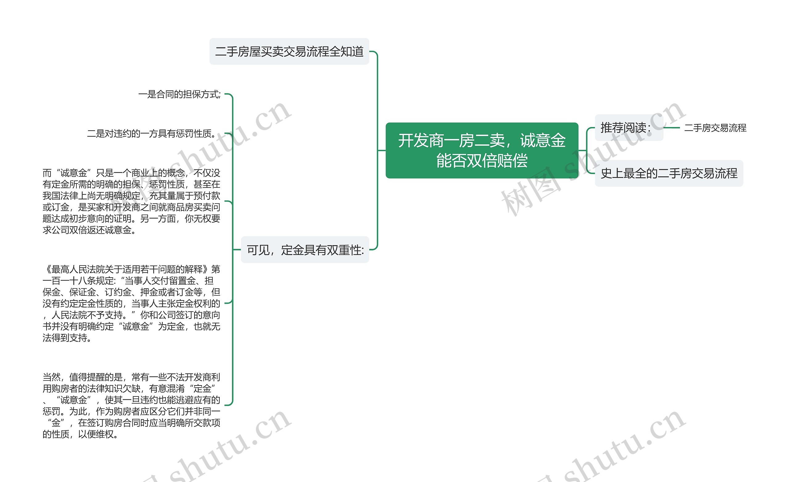 开发商一房二卖，诚意金能否双倍赔偿思维导图