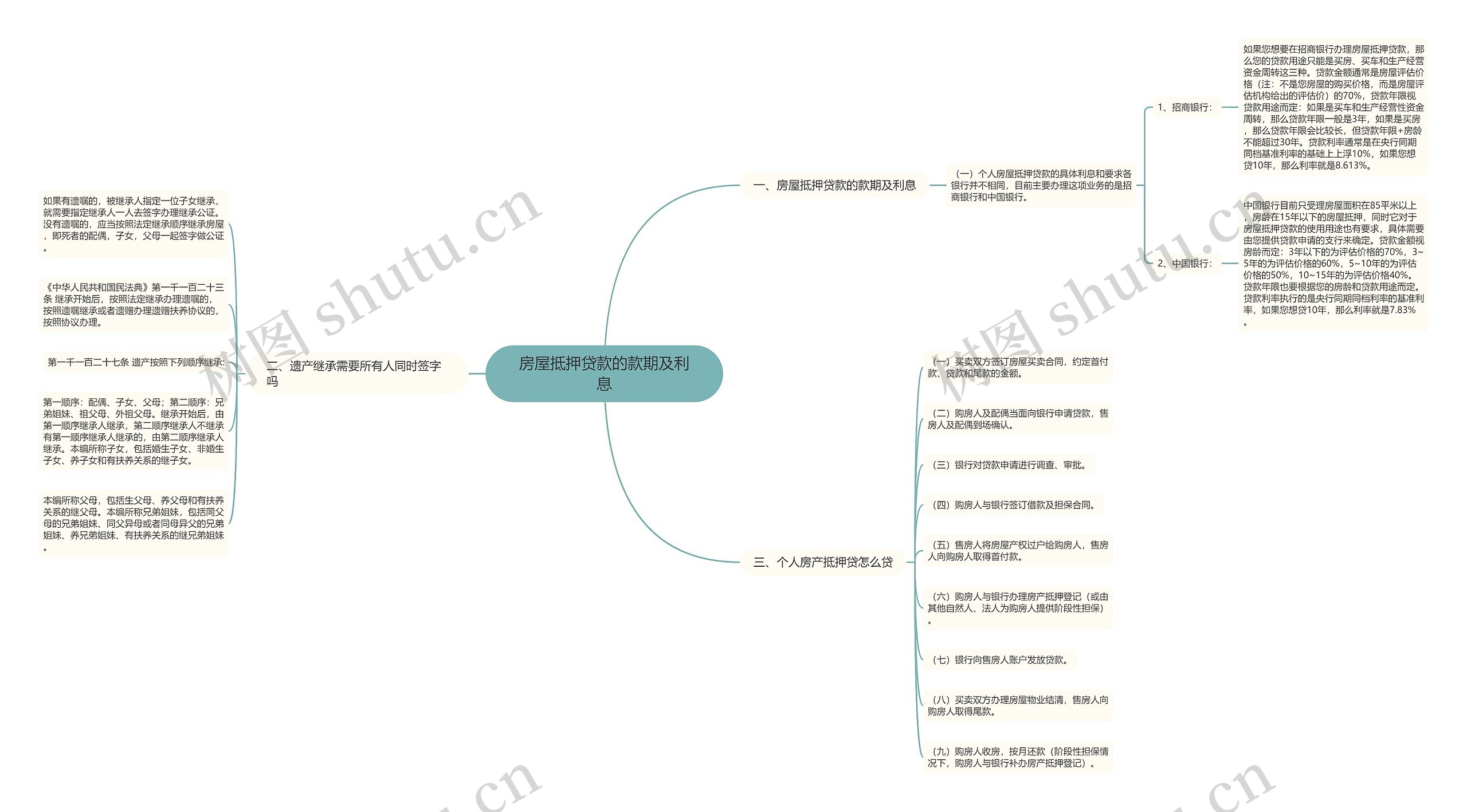 房屋抵押贷款的款期及利息 房屋抵押贷款的款期及利息