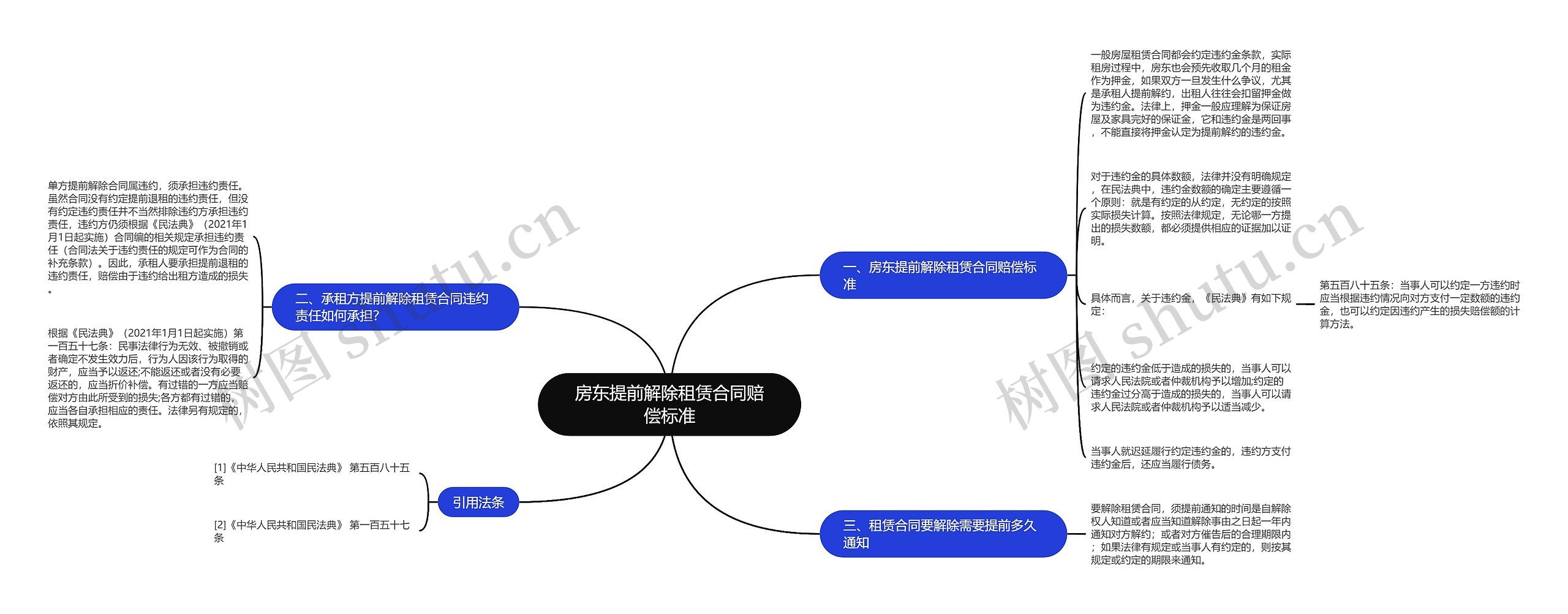 房东提前解除租赁合同赔偿标准思维导图