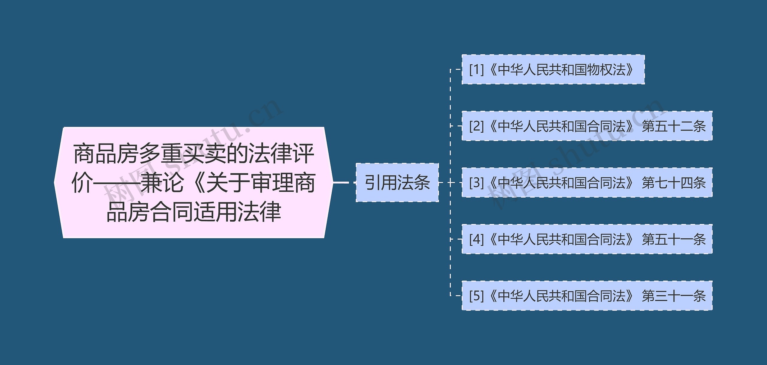 商品房多重买卖的法律评价——兼论《关于审理商品房合同适用法律思维导图