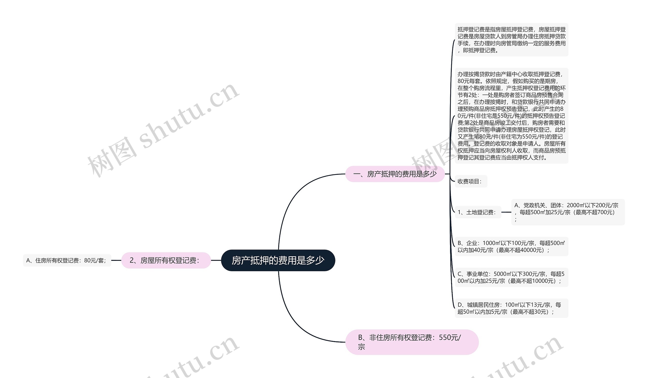 房产抵押的费用是多少思维导图