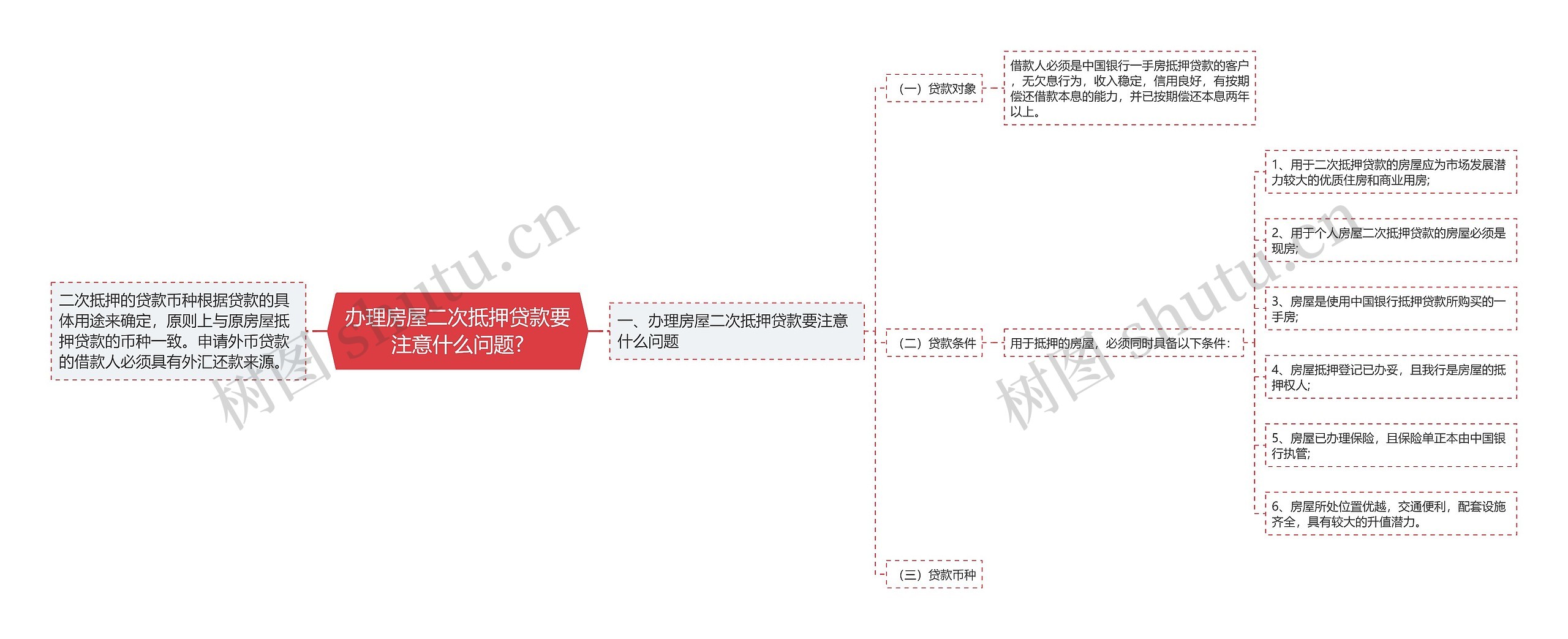 办理房屋二次抵押贷款要注意什么问题?思维导图