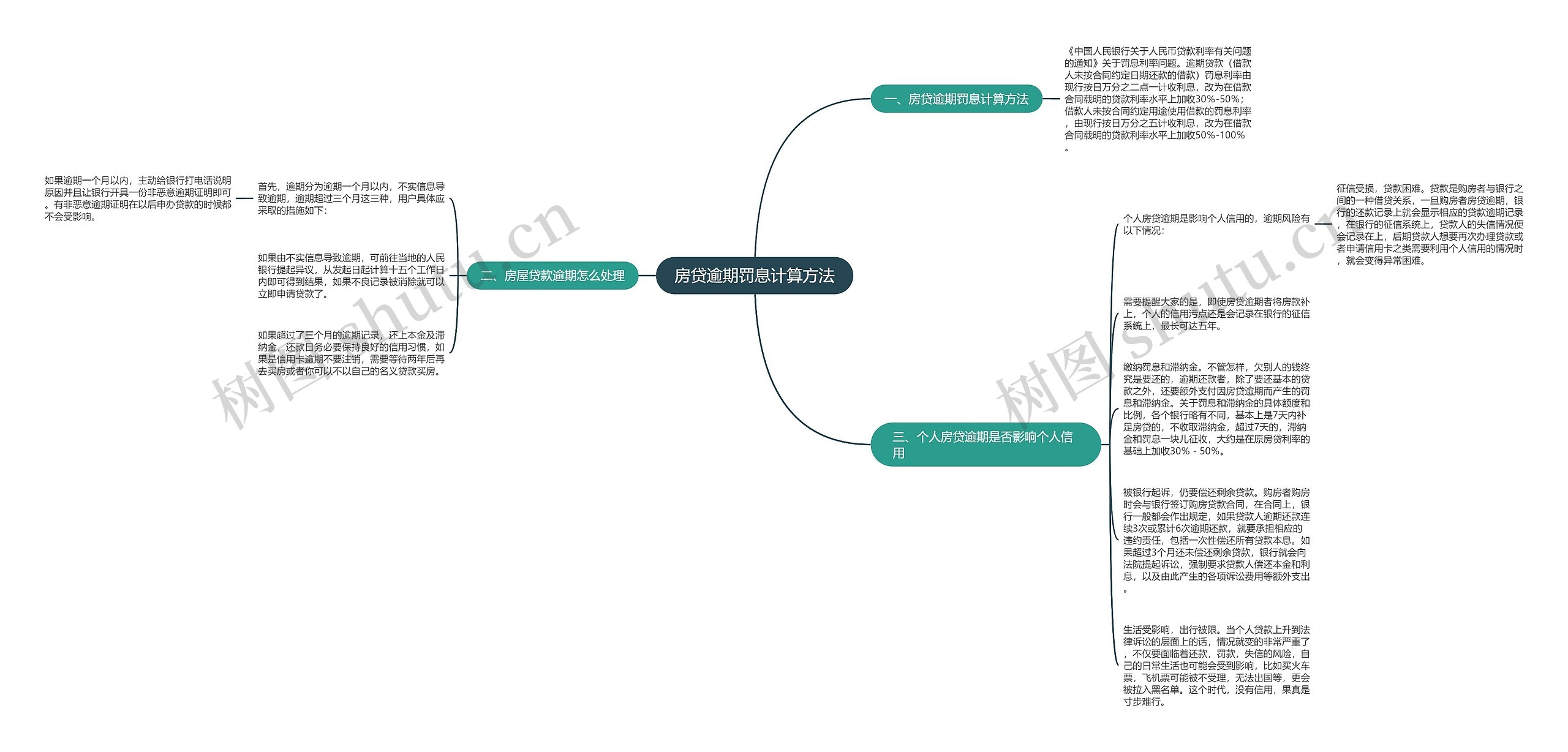 房贷逾期罚息计算方法思维导图