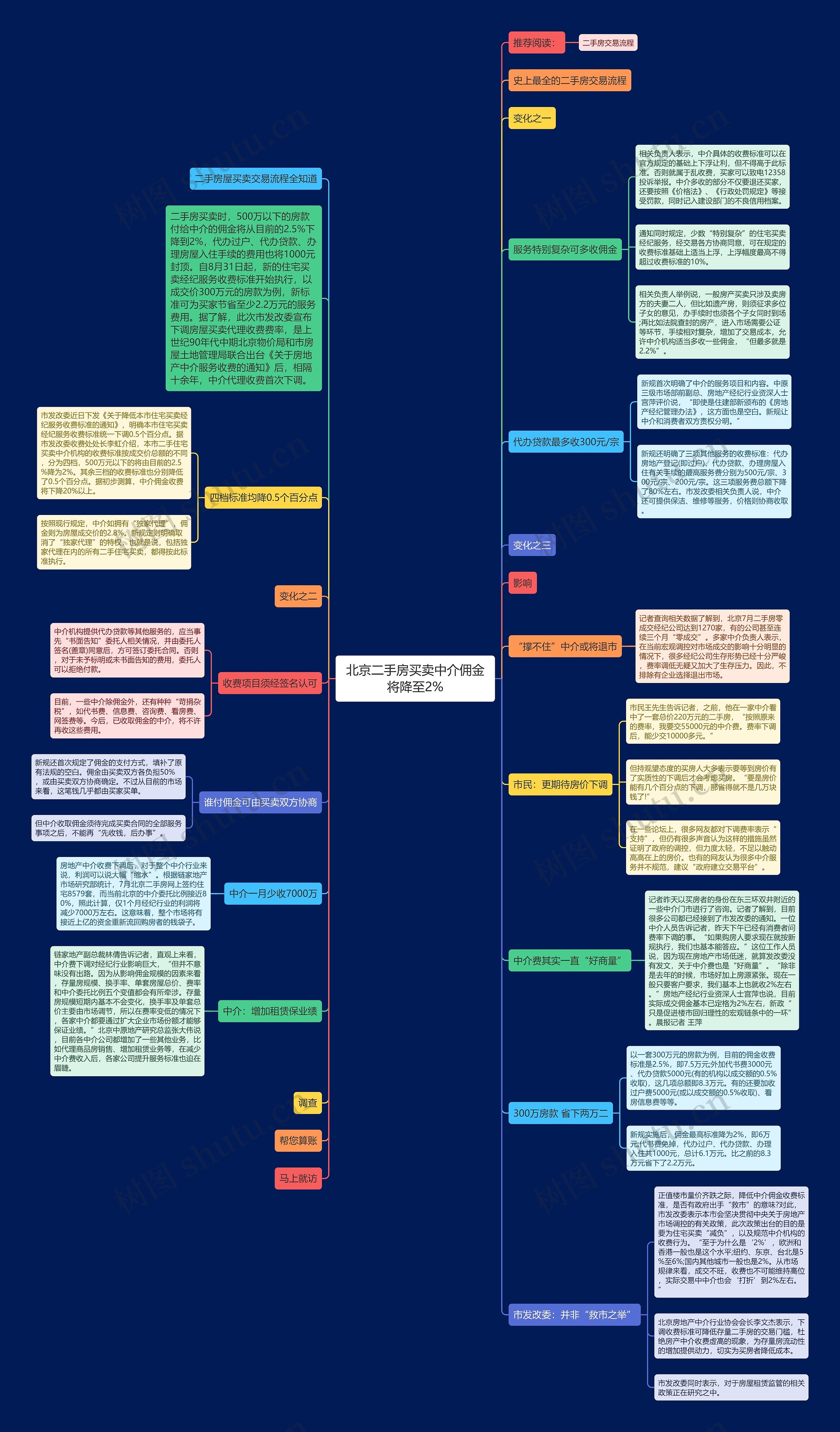 北京二手房买卖中介佣金将降至2%思维导图