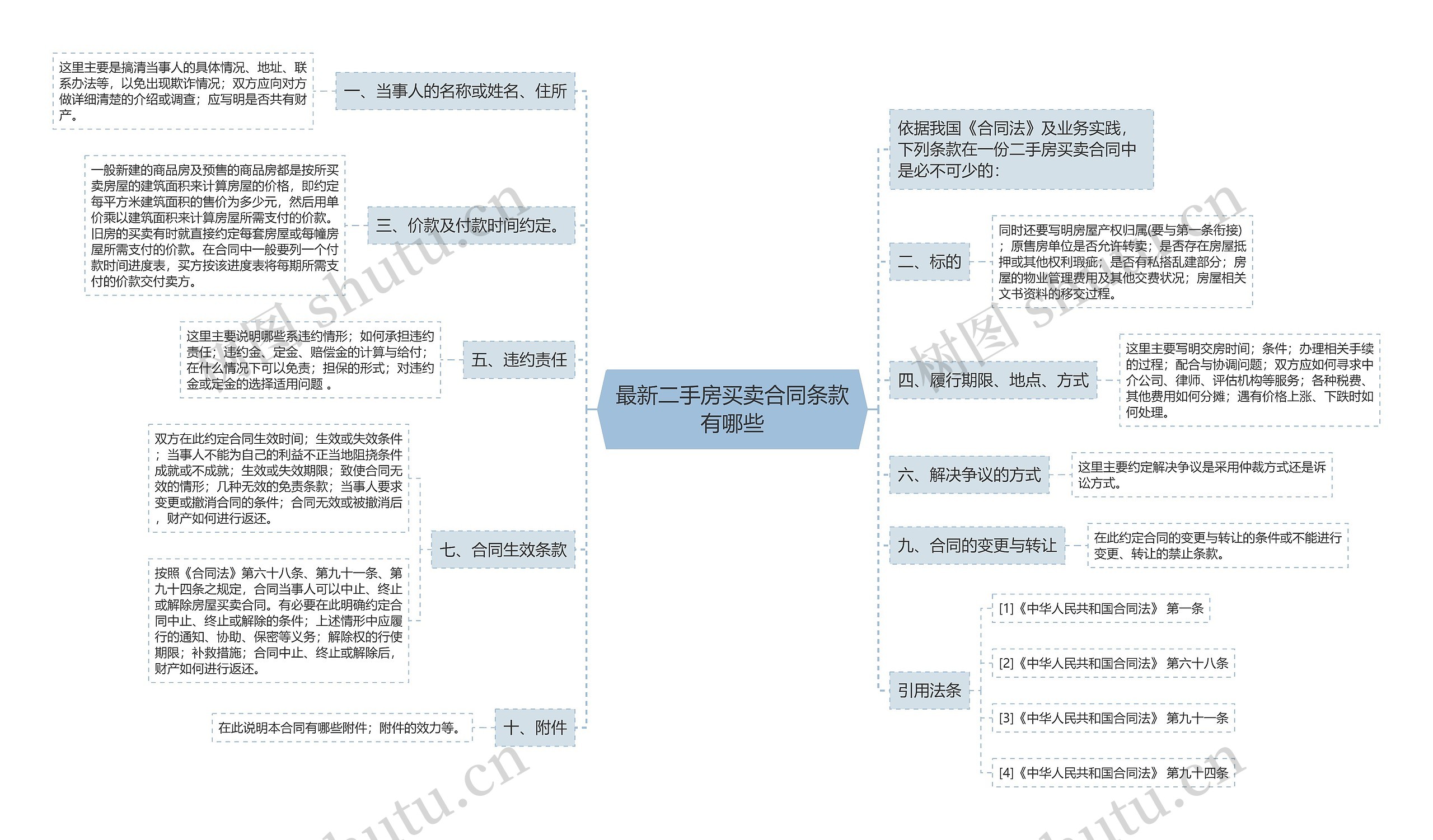 最新二手房买卖合同条款有哪些思维导图