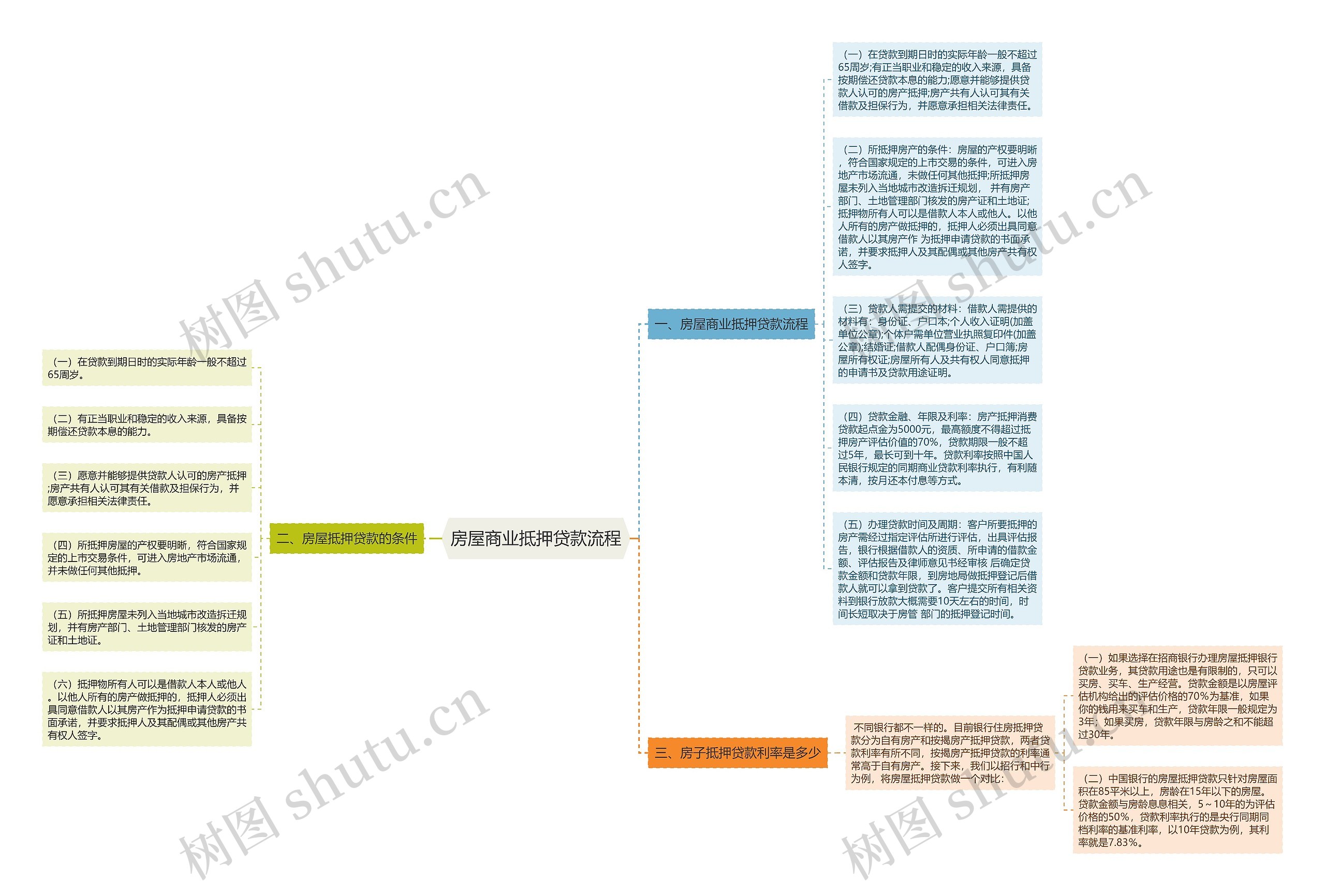 房屋商业抵押贷款流程思维导图