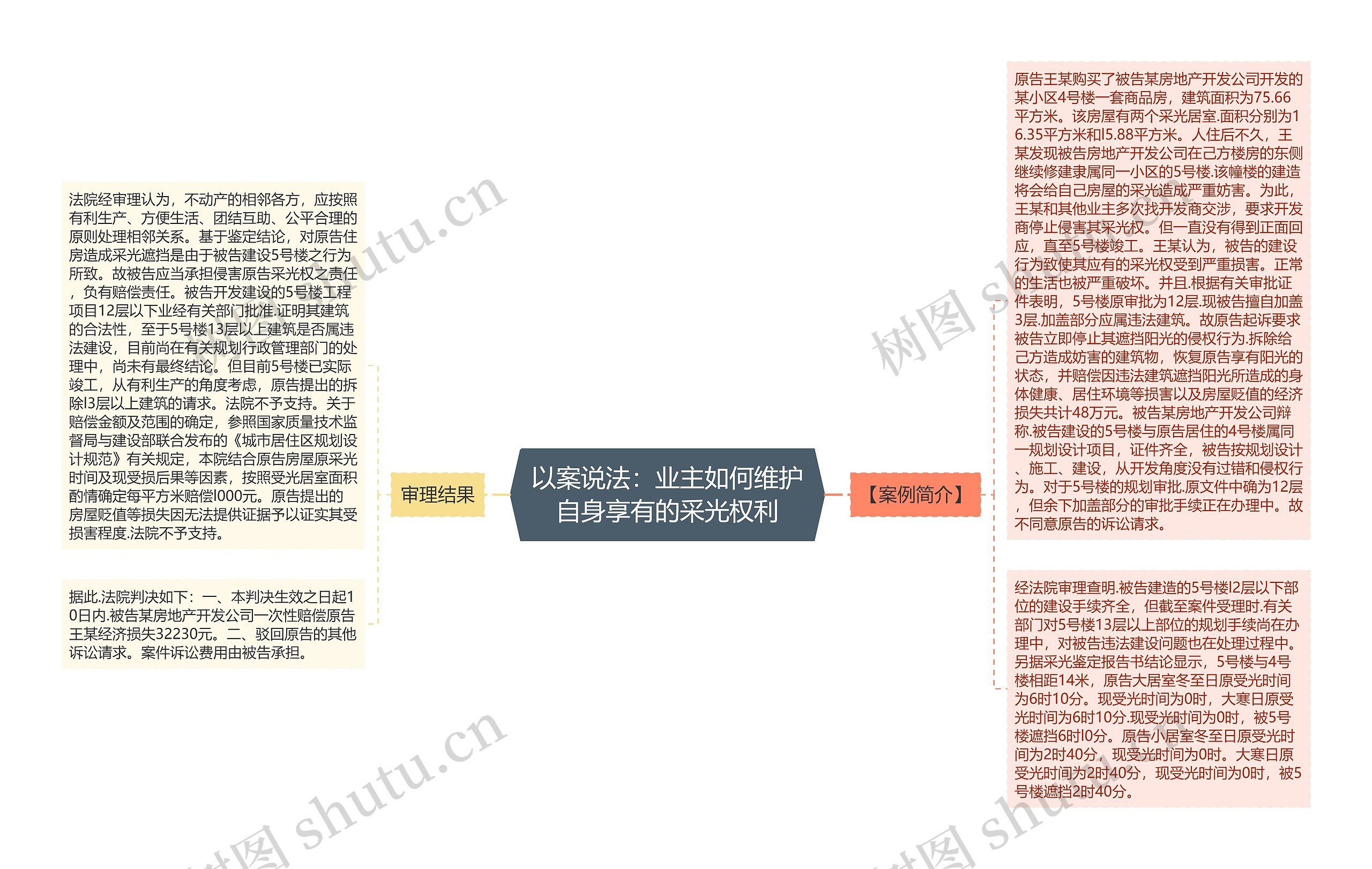 以案说法：业主如何维护自身享有的采光权利思维导图