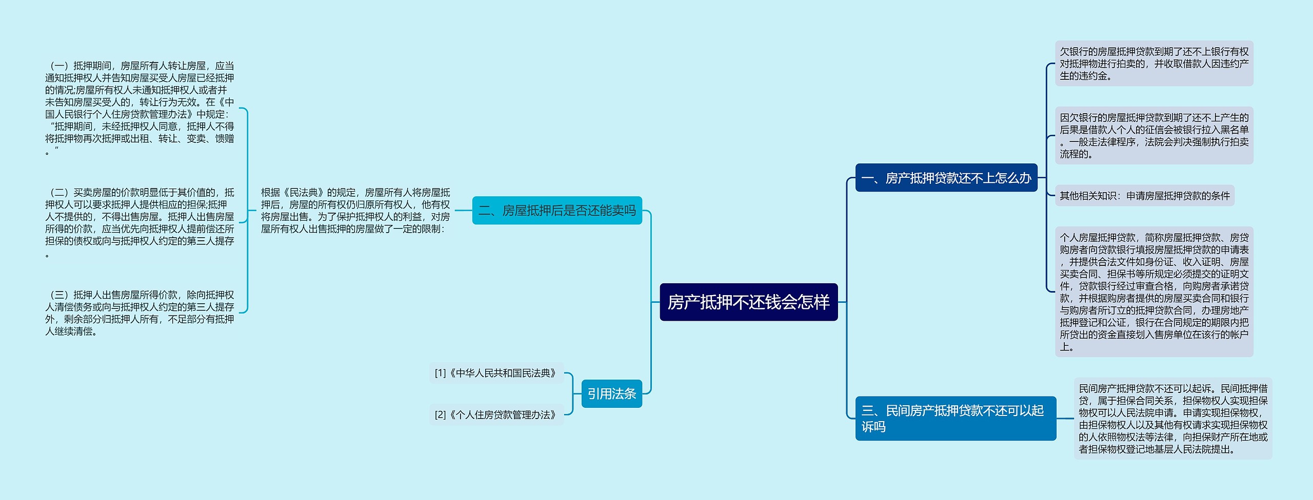 房产抵押不还钱会怎样思维导图