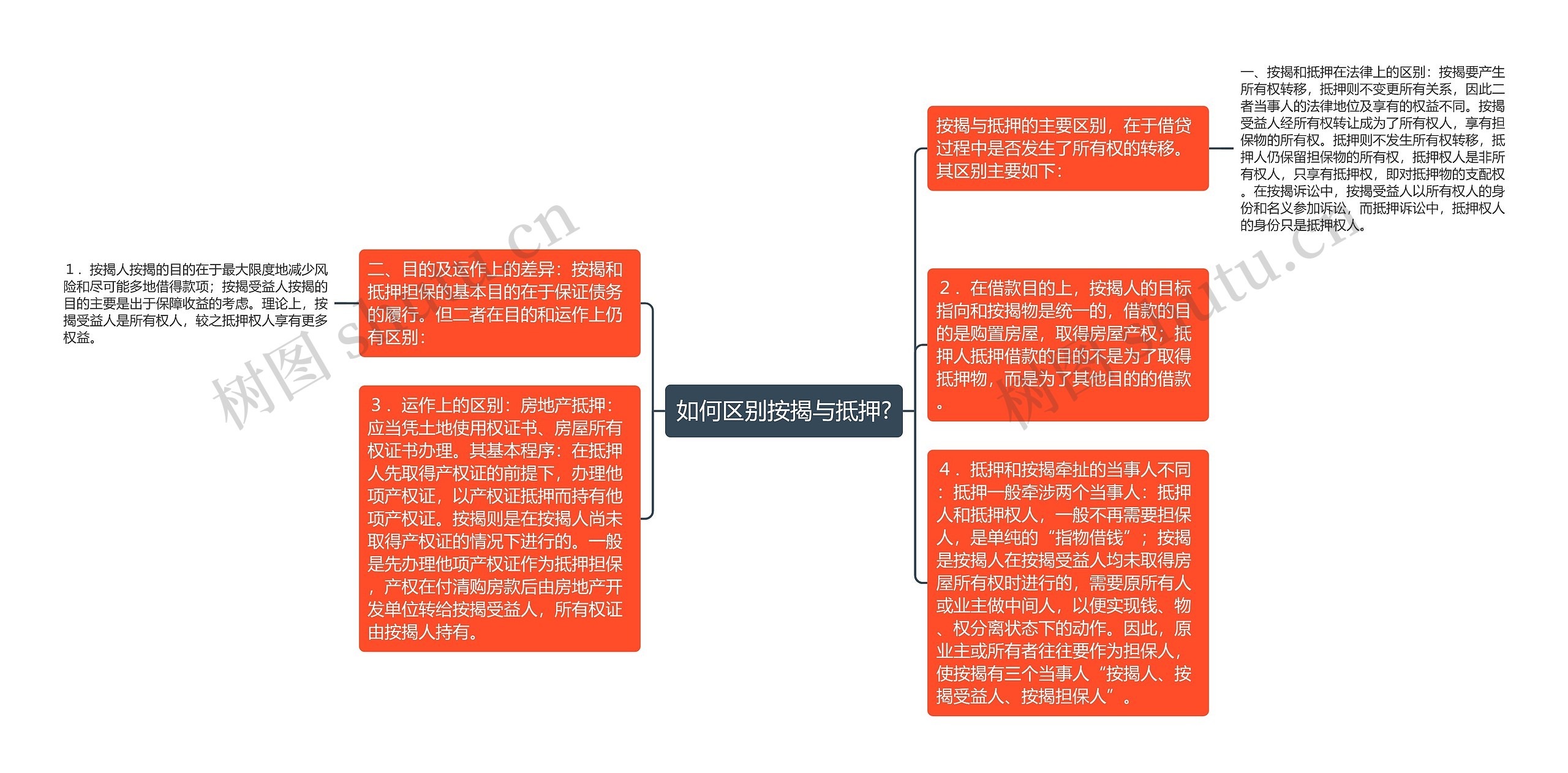 如何区别按揭与抵押?