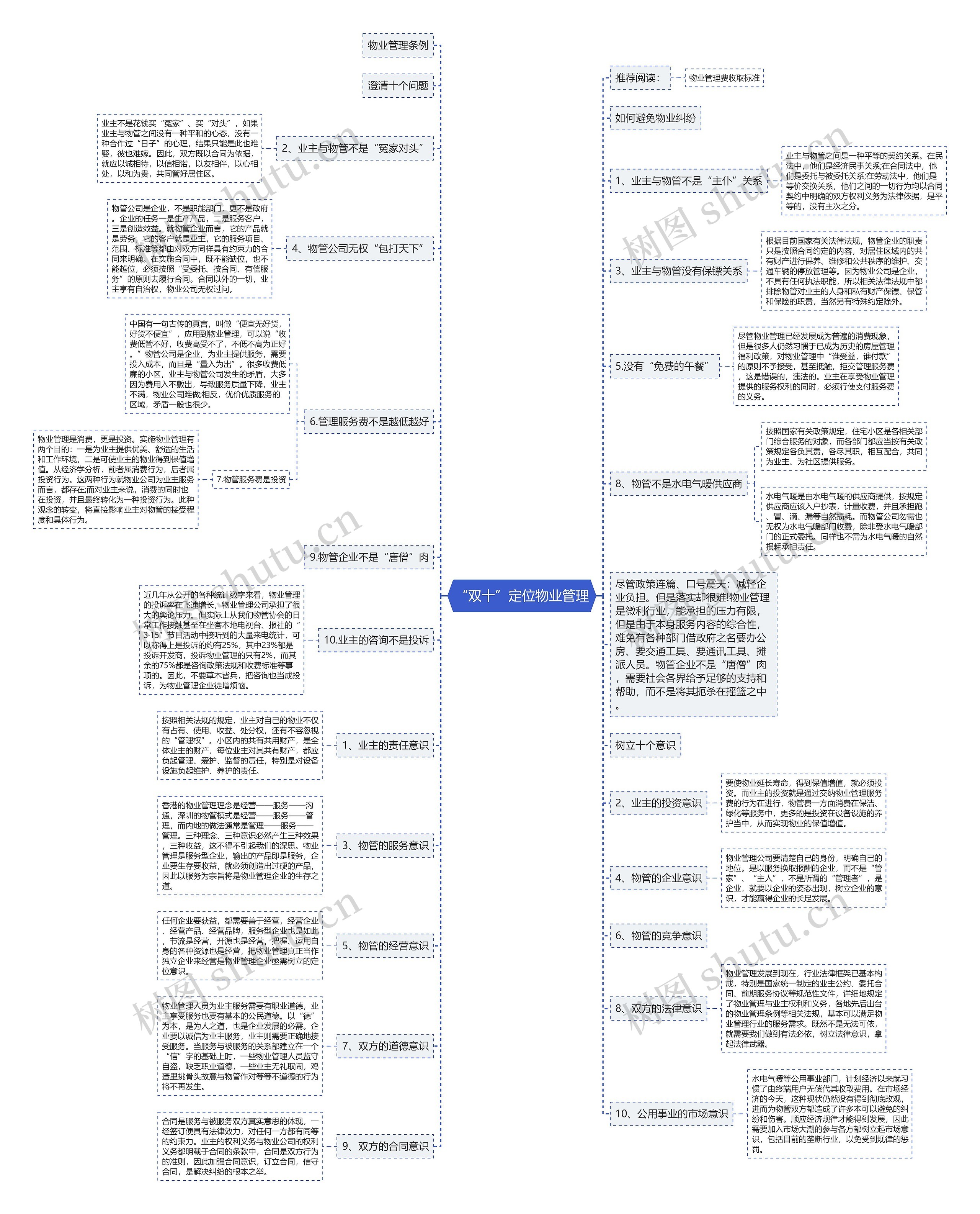 “双十”定位物业管理思维导图
