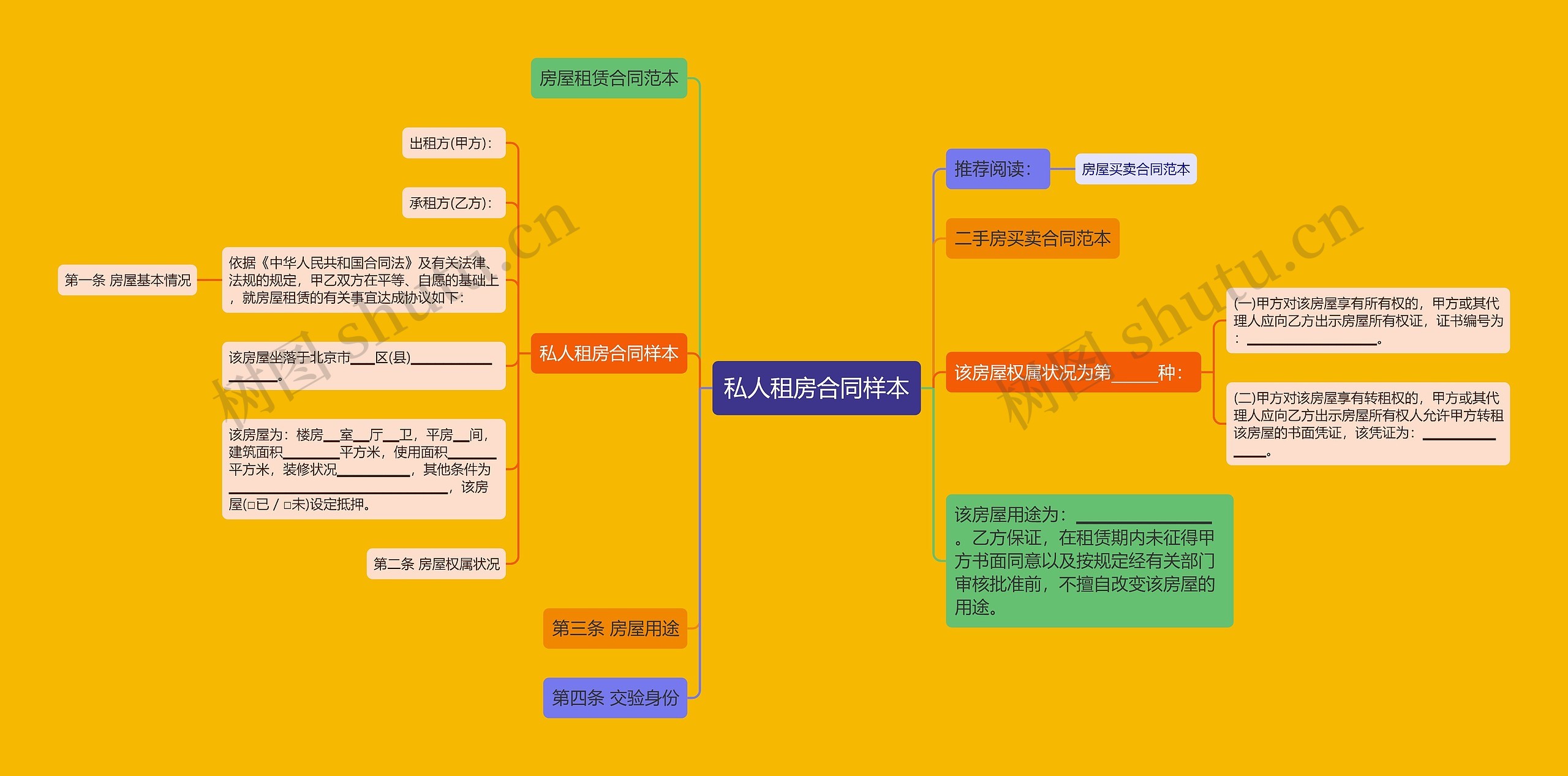 私人租房合同样本思维导图