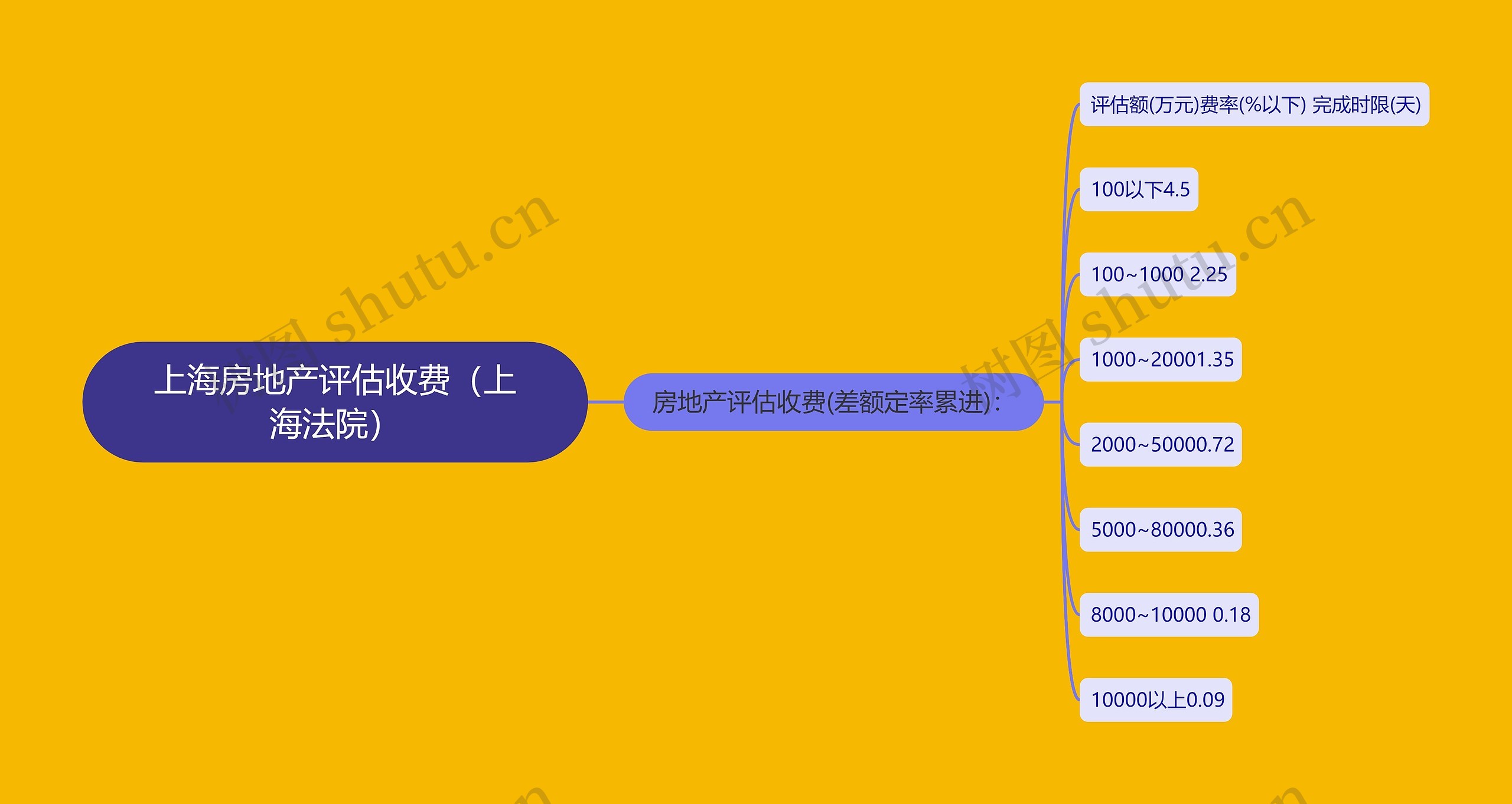 上海房地产评估收费（上海法院）思维导图