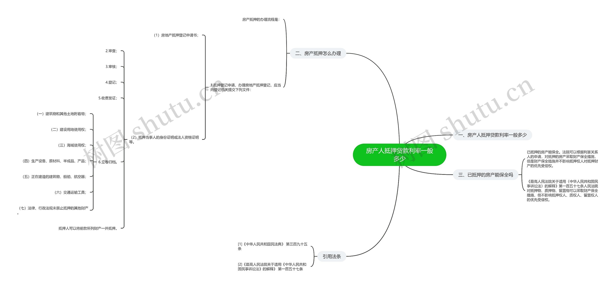 房产人抵押贷款利率一般多少思维导图