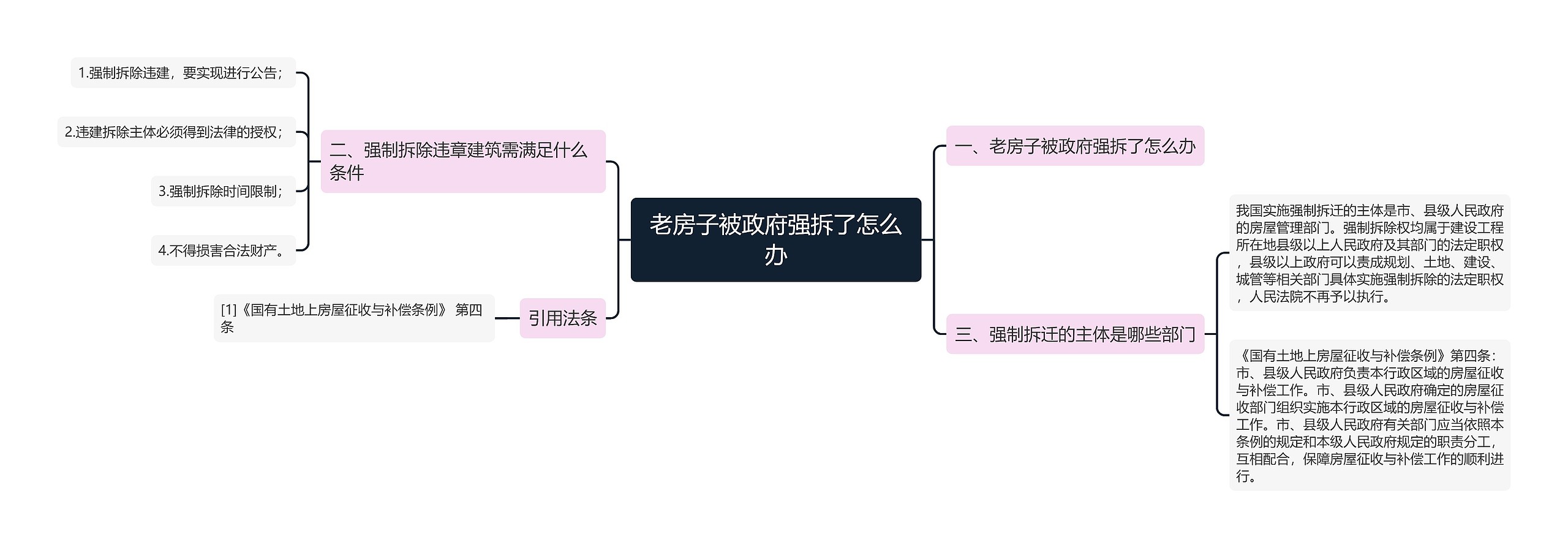 老房子被政府强拆了怎么办思维导图