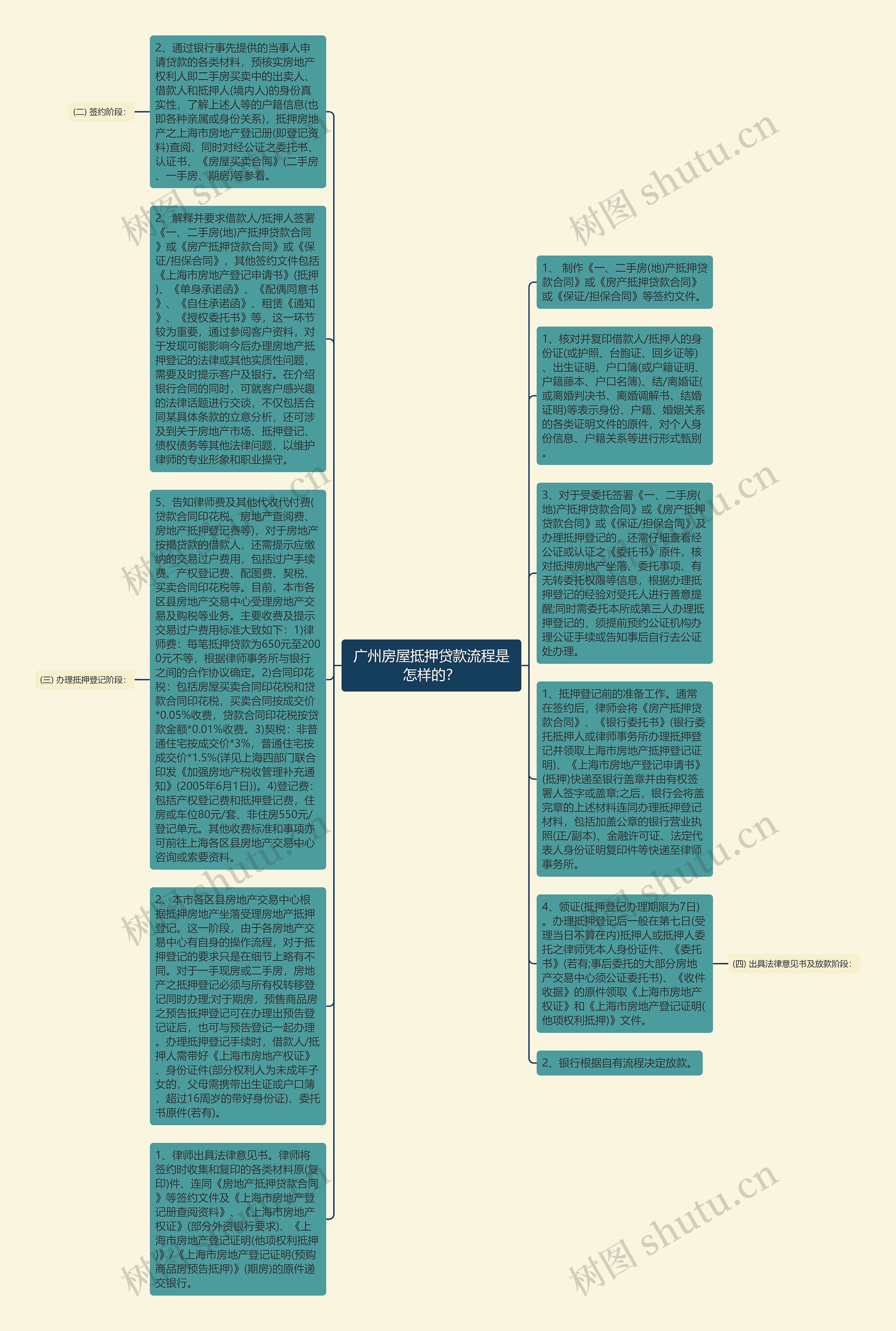 广州房屋抵押贷款流程是怎样的？思维导图