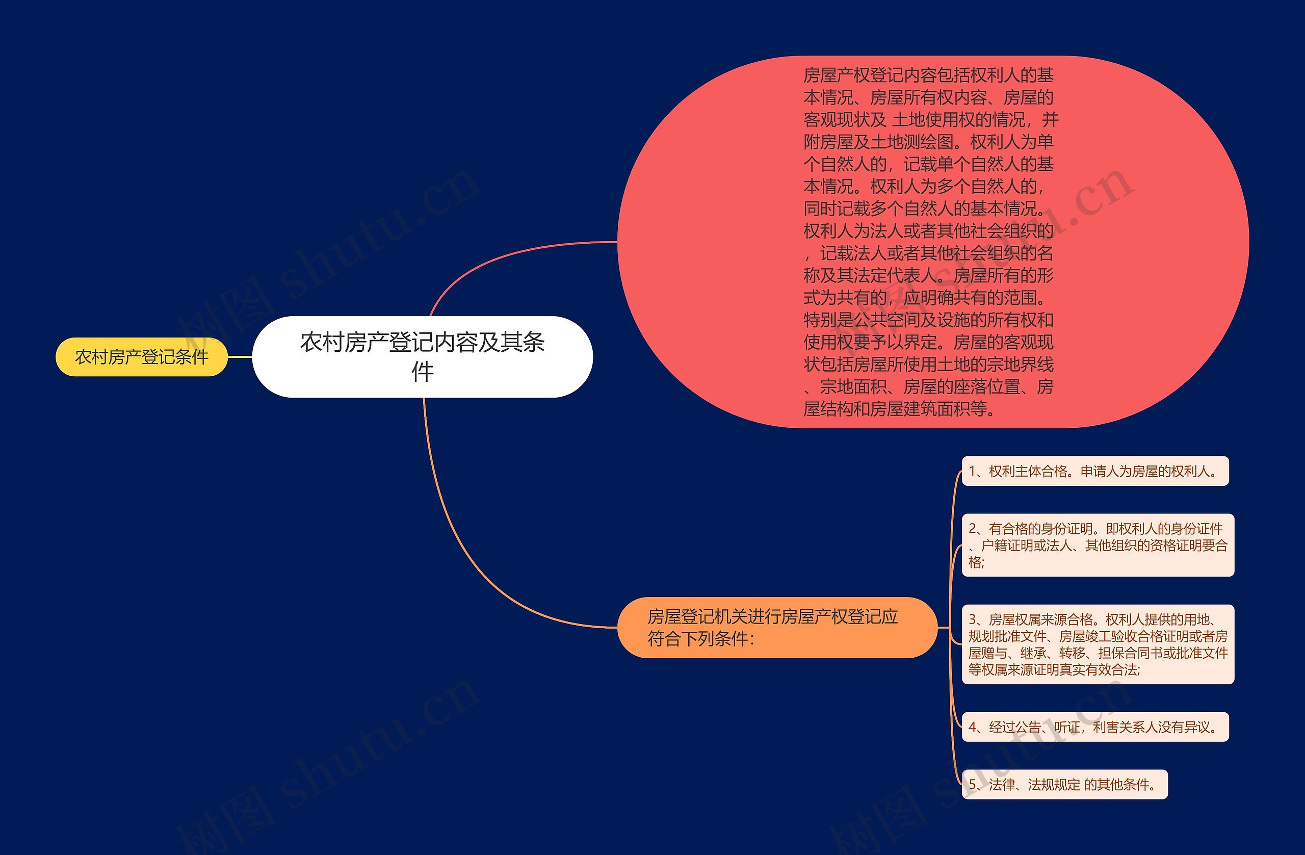 农村房产登记内容及其条件思维导图