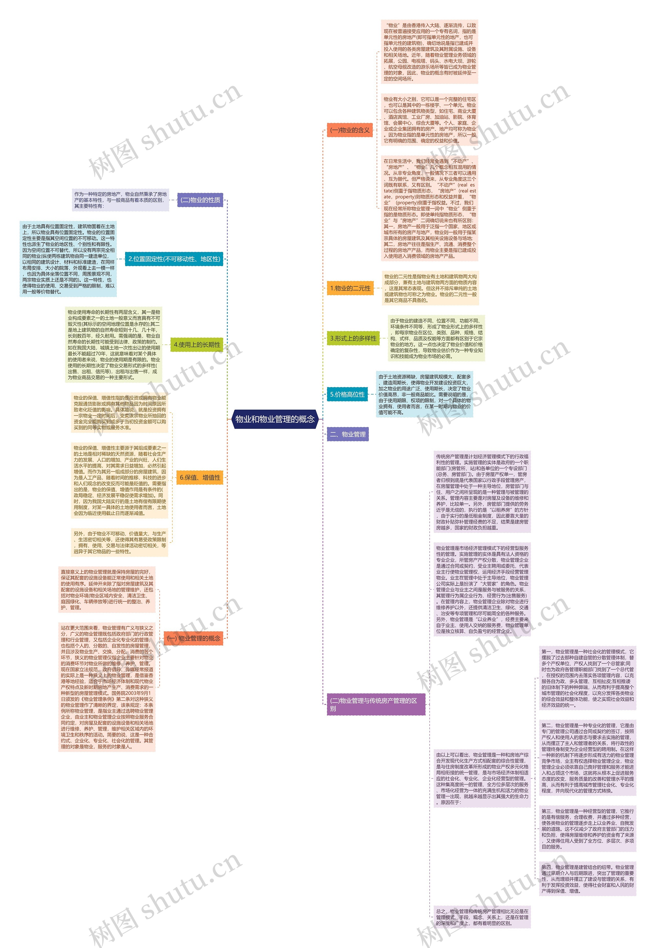 物业和物业管理的概念思维导图