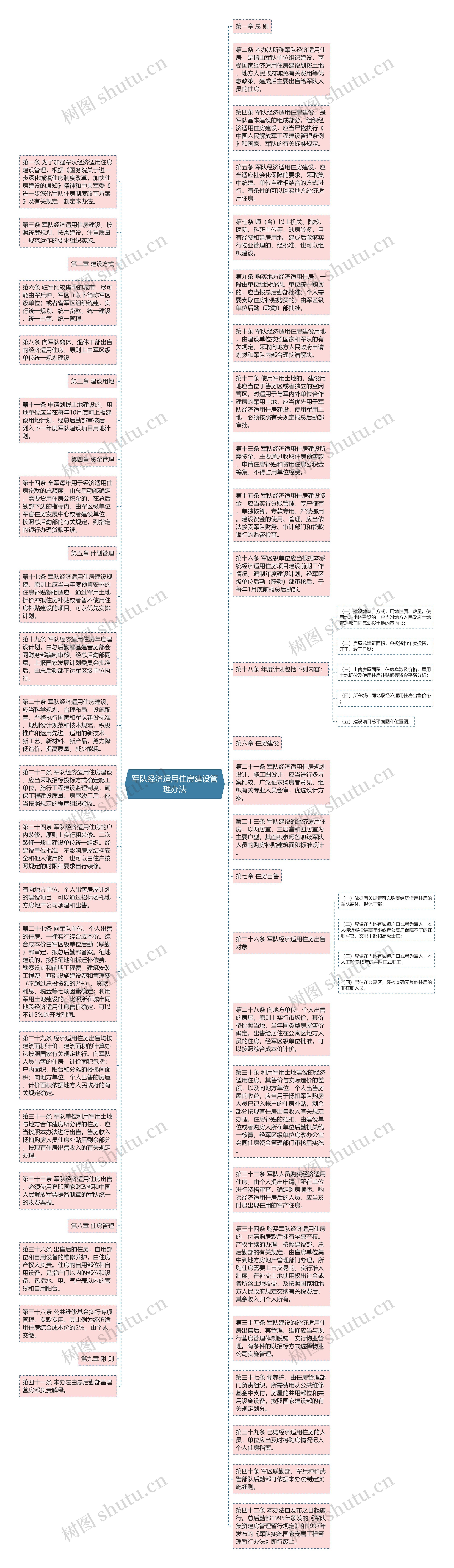 军队经济适用住房建设管理办法