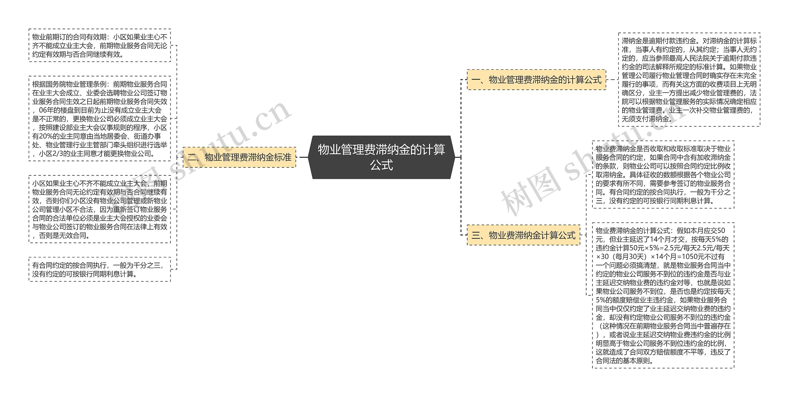 物业管理费滞纳金的计算公式思维导图