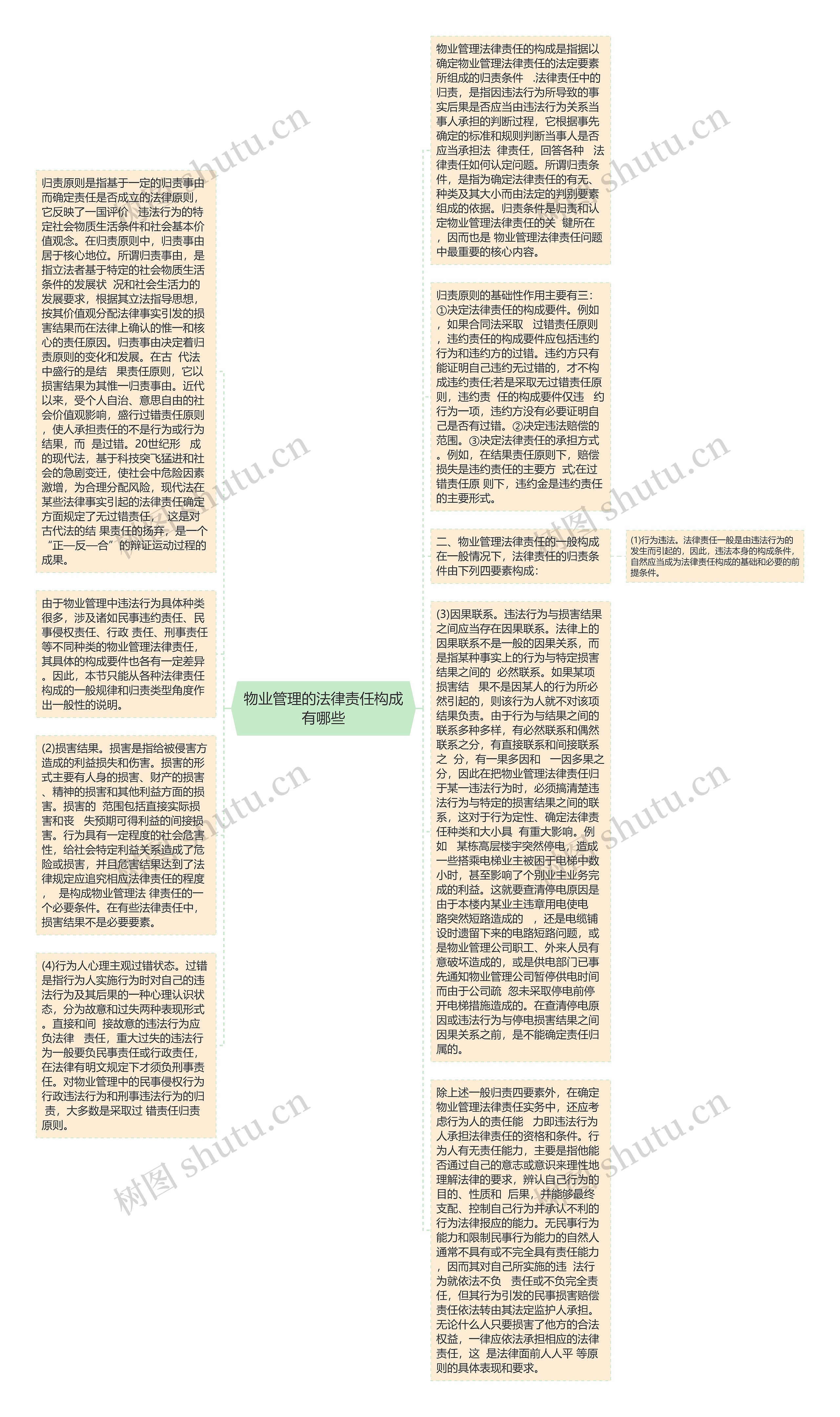 物业管理的法律责任构成有哪些思维导图