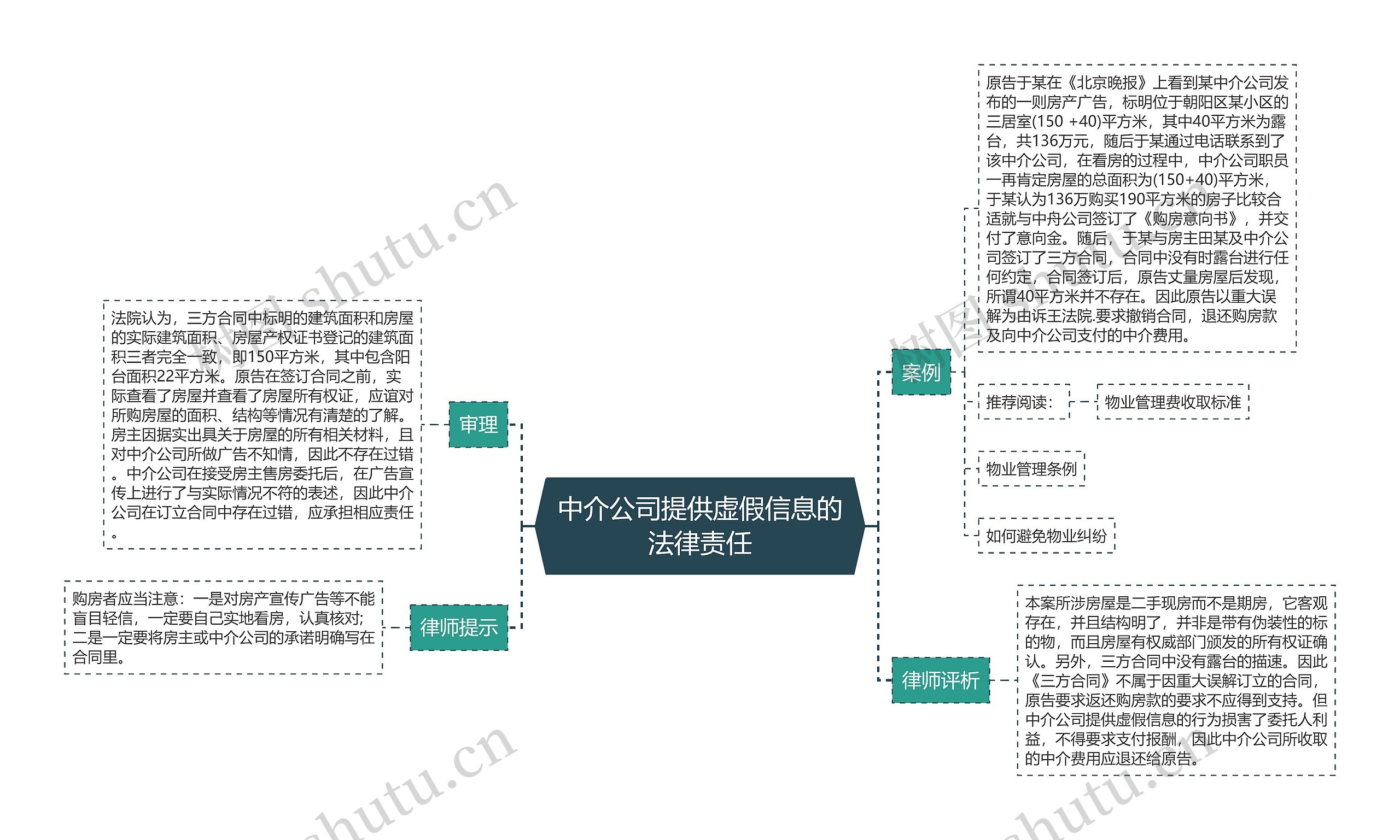 中介公司提供虚假信息的法律责任思维导图