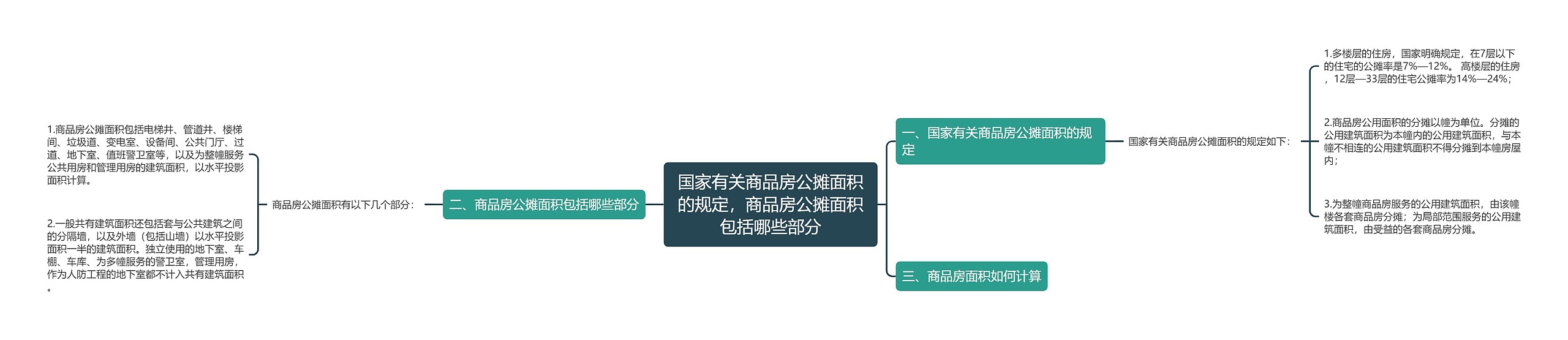 国家有关商品房公摊面积的规定，商品房公摊面积包括哪些部分