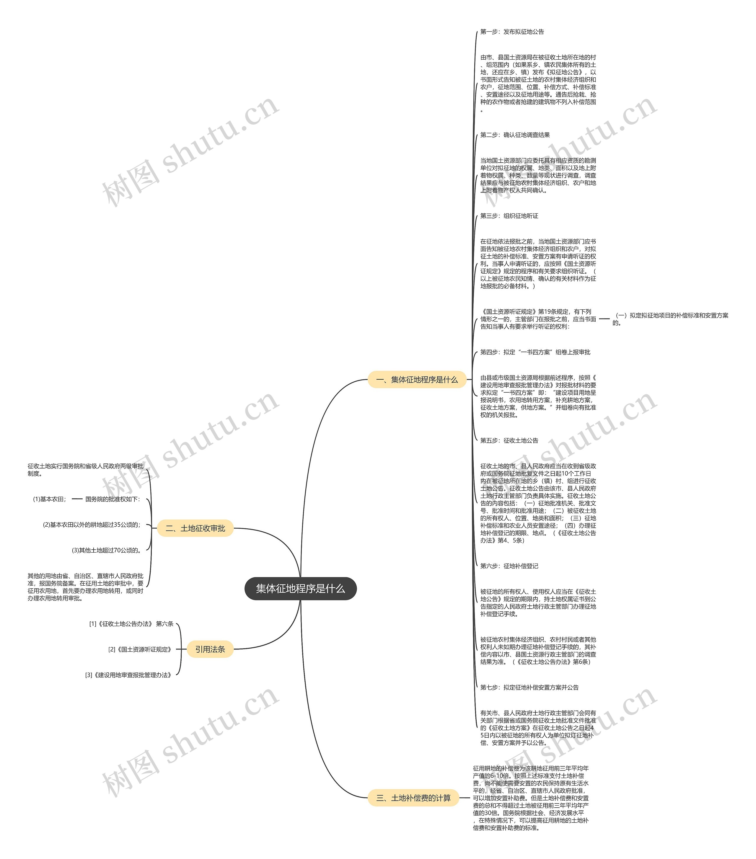 集体征地程序是什么思维导图