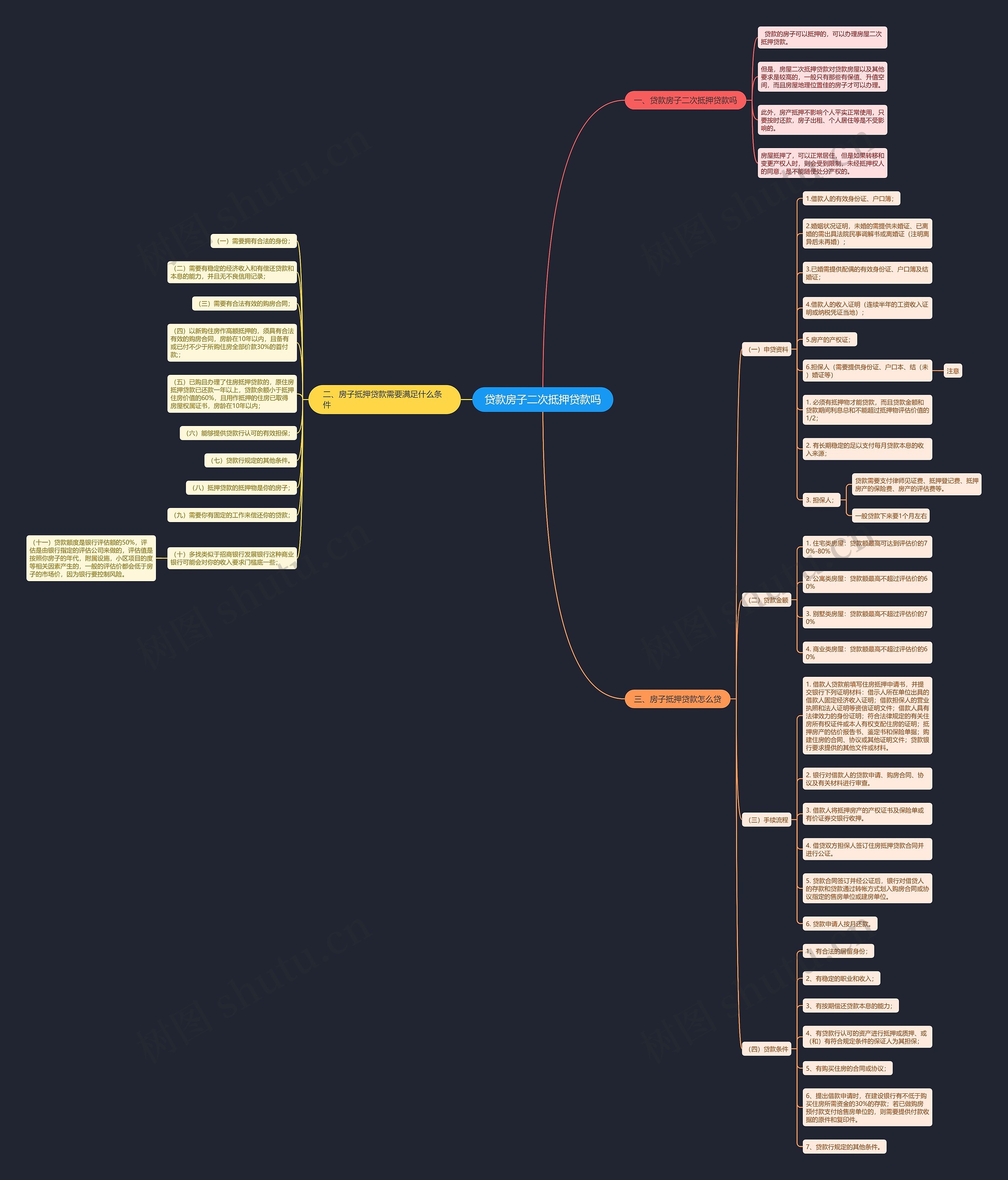 贷款房子二次抵押贷款吗思维导图