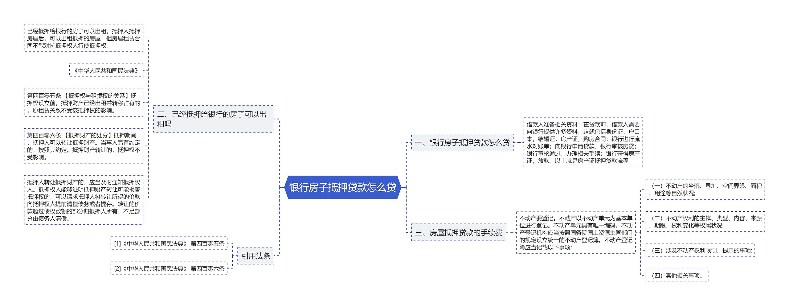 银行房子抵押贷款怎么贷思维导图