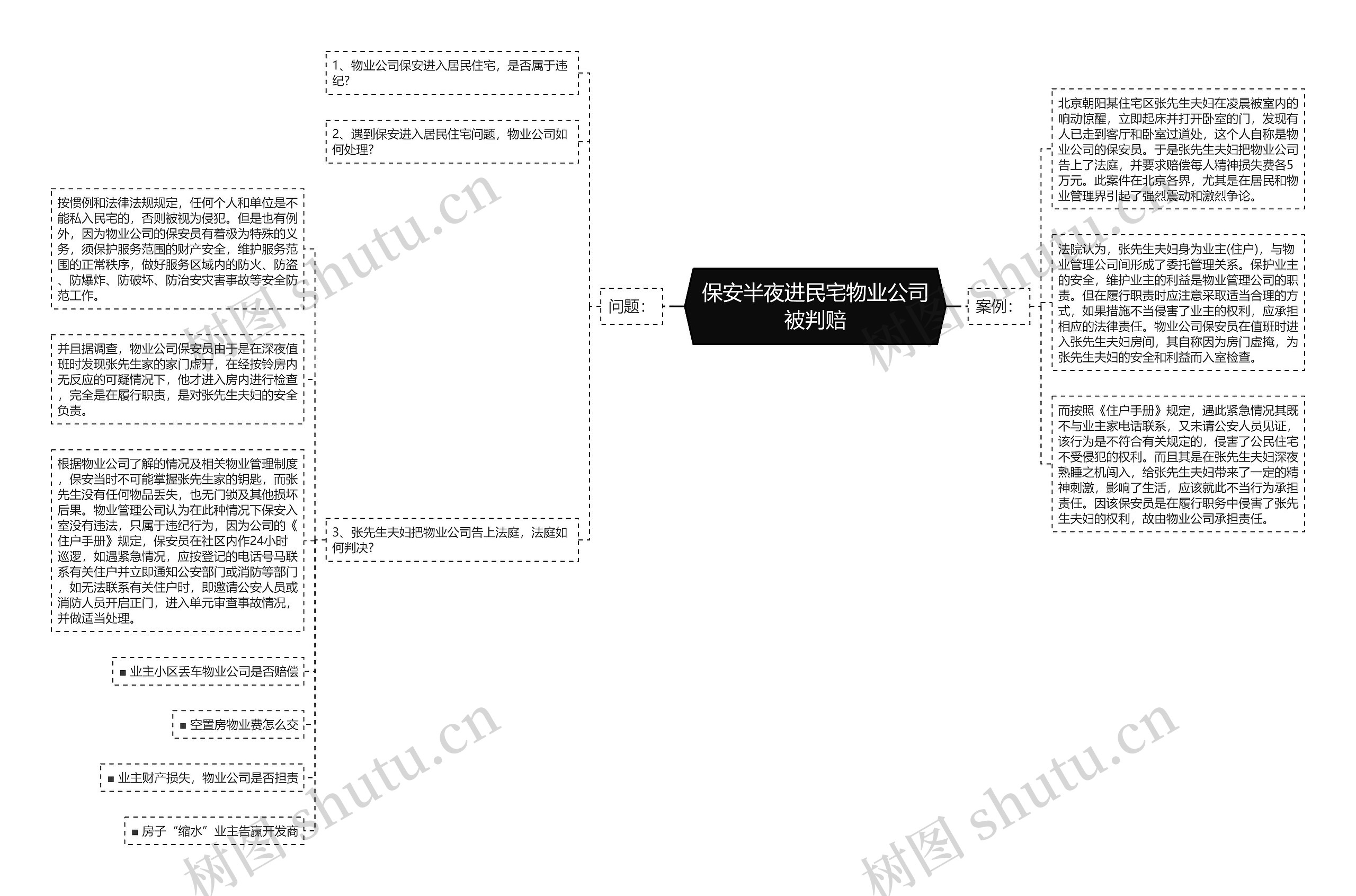 保安半夜进民宅物业公司被判赔思维导图