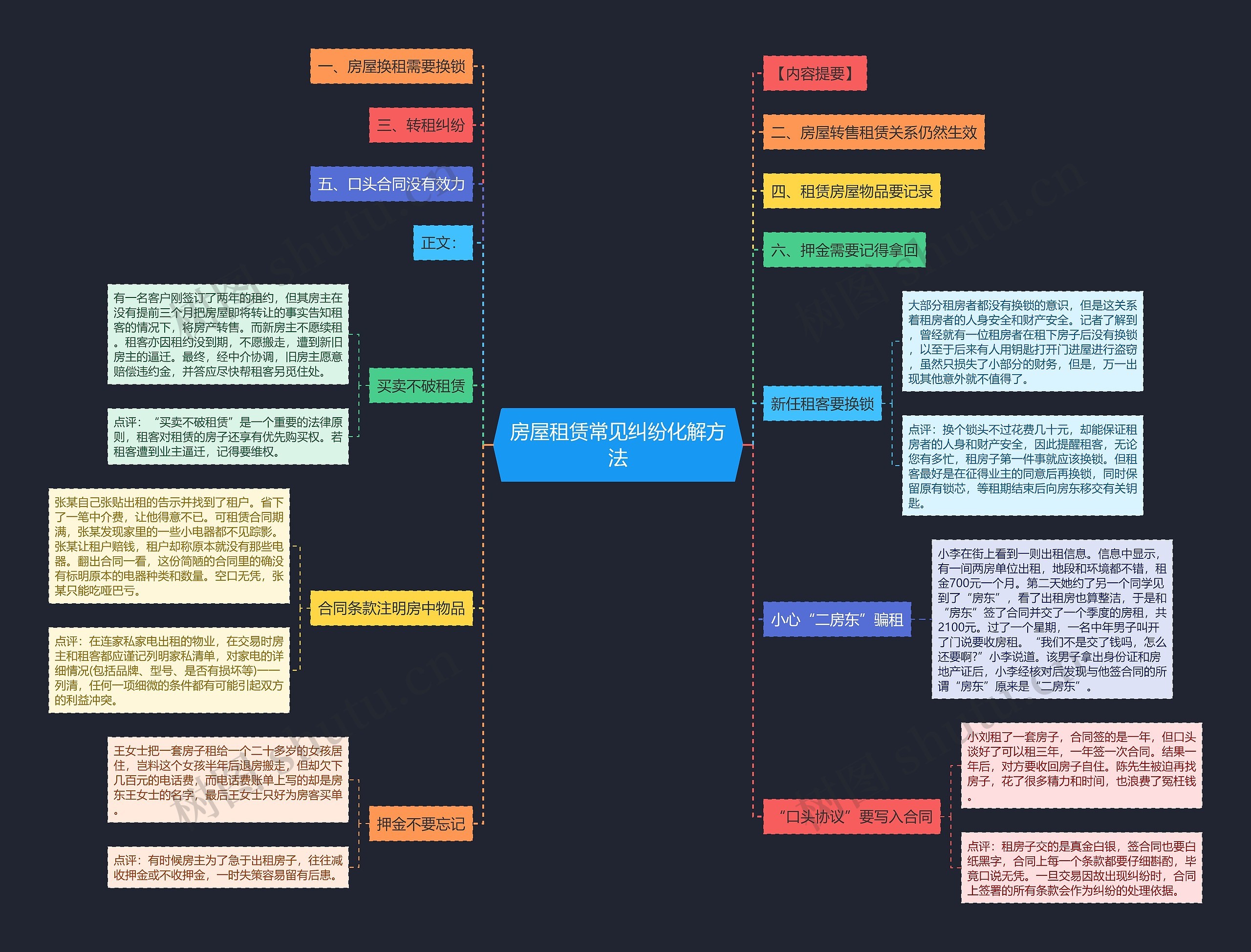 房屋租赁常见纠纷化解方法思维导图