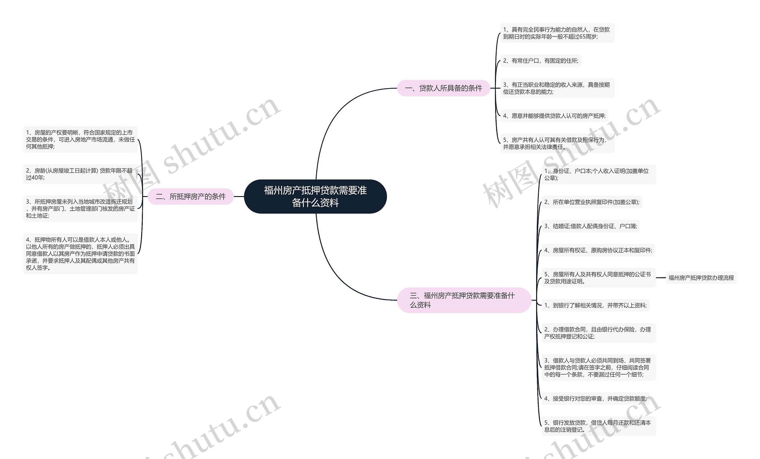 福州房产抵押贷款需要准备什么资料思维导图