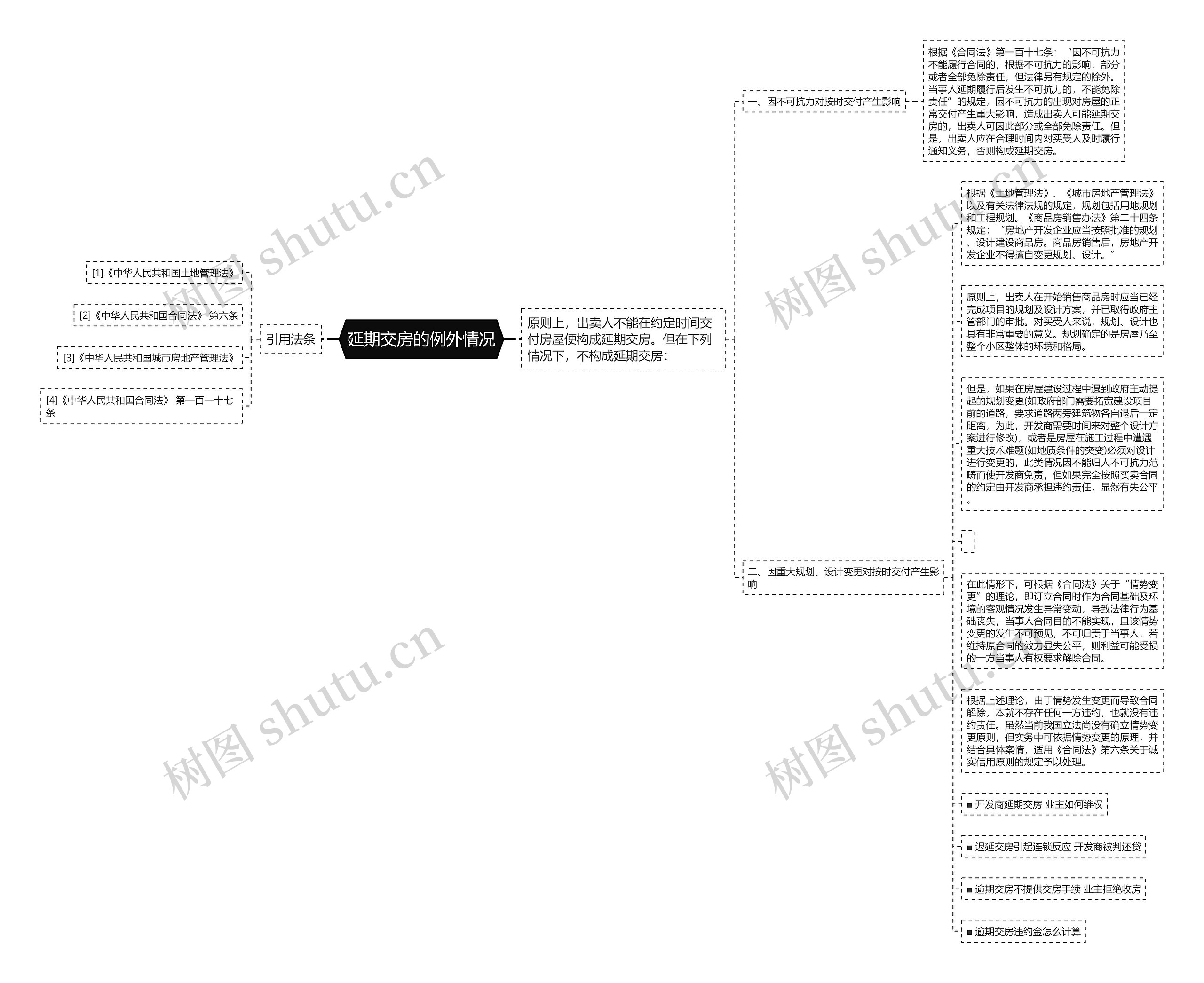 延期交房的例外情况思维导图