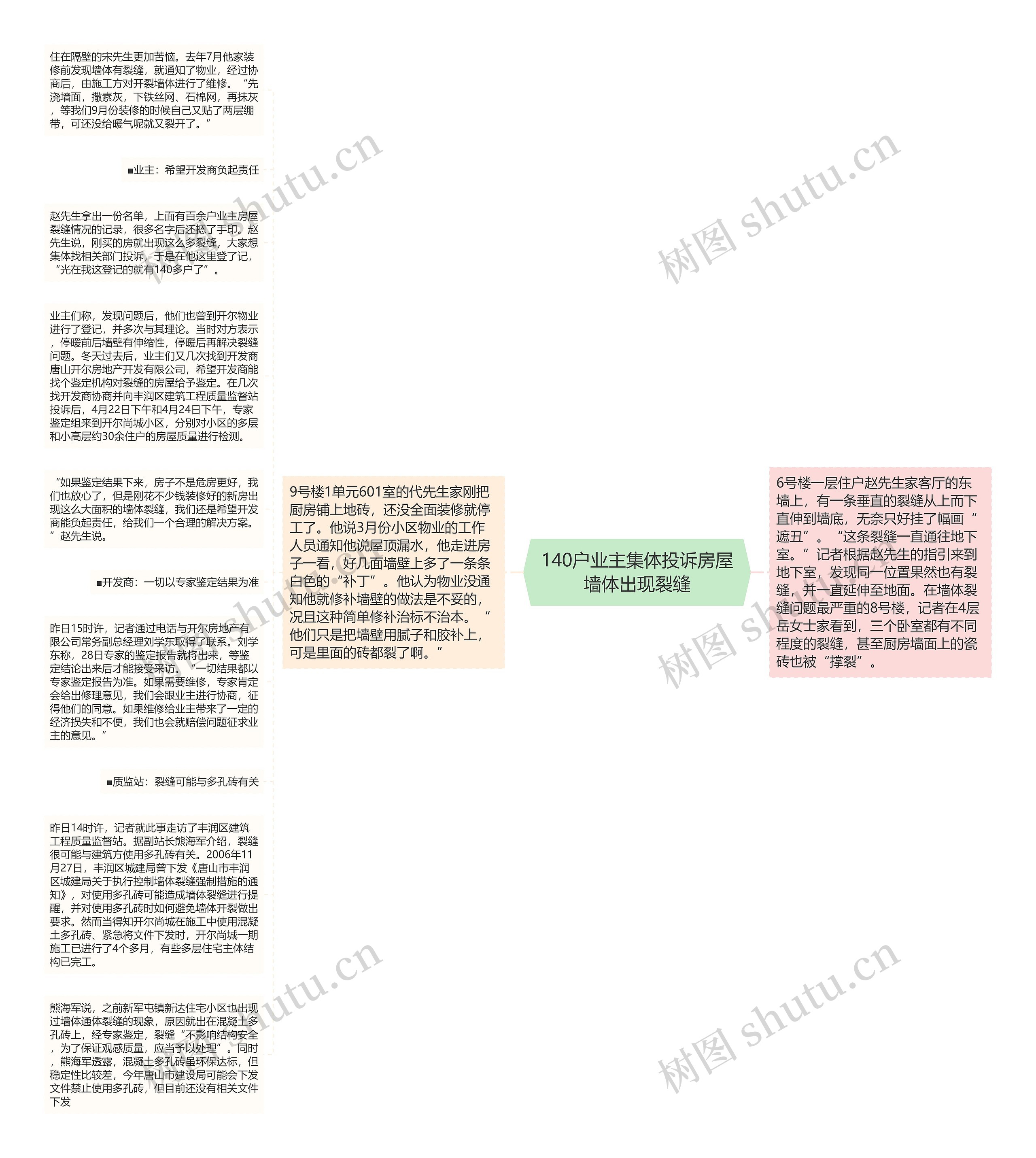 140户业主集体投诉房屋墙体出现裂缝思维导图