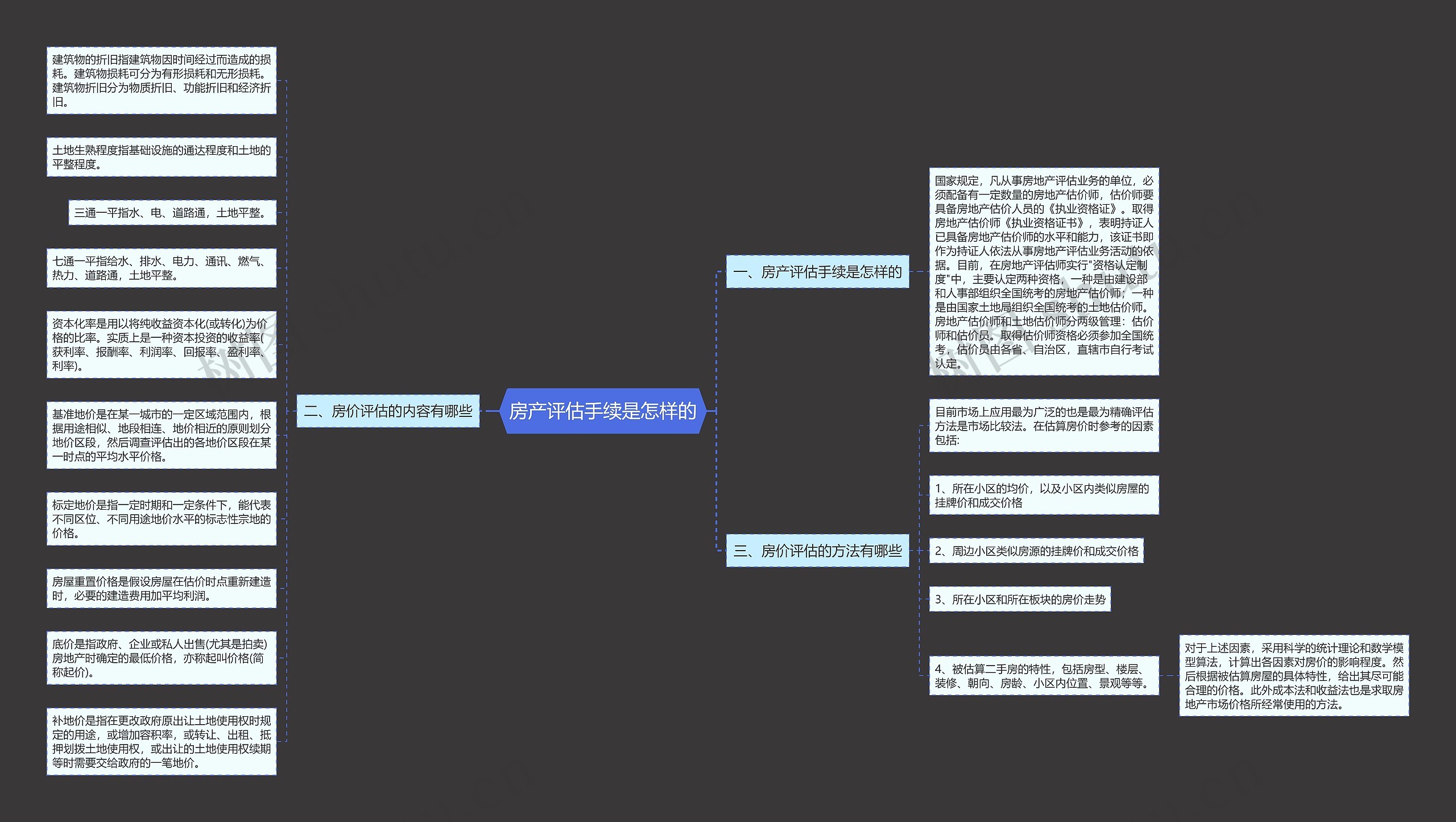 房产评估手续是怎样的思维导图