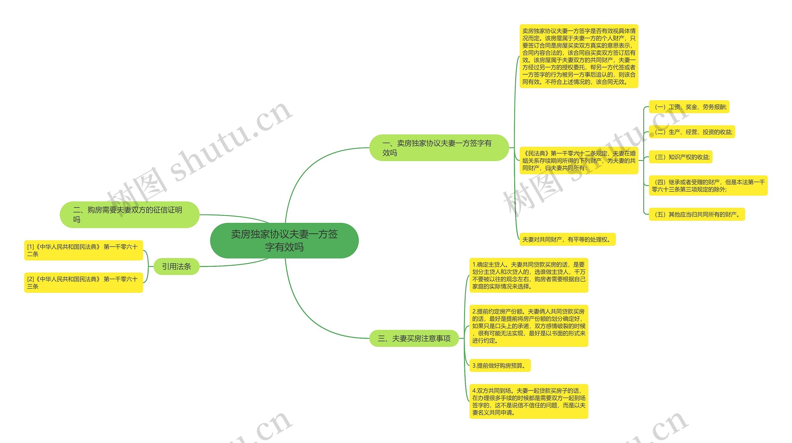 卖房独家协议夫妻一方签字有效吗思维导图