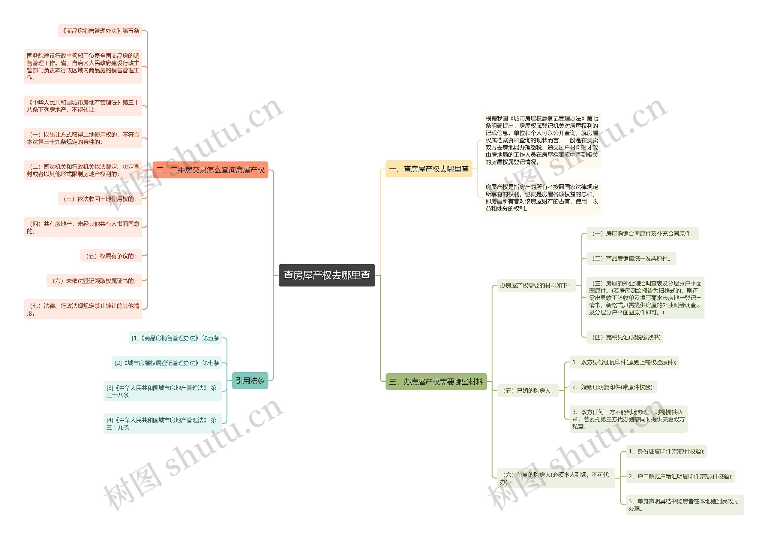 查房屋产权去哪里查思维导图