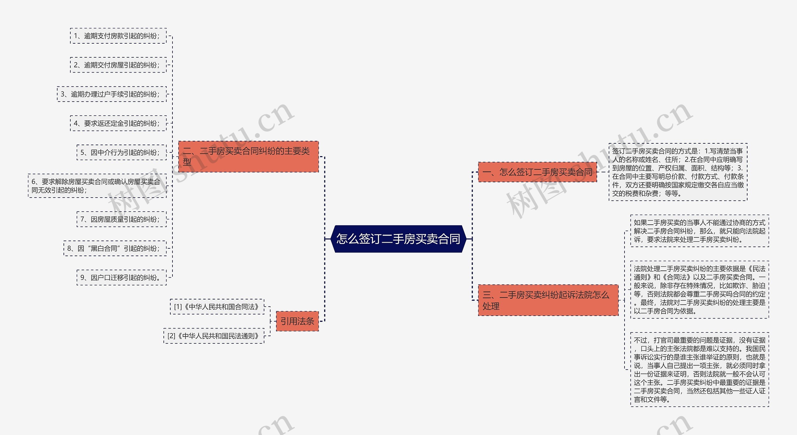 怎么签订二手房买卖合同思维导图