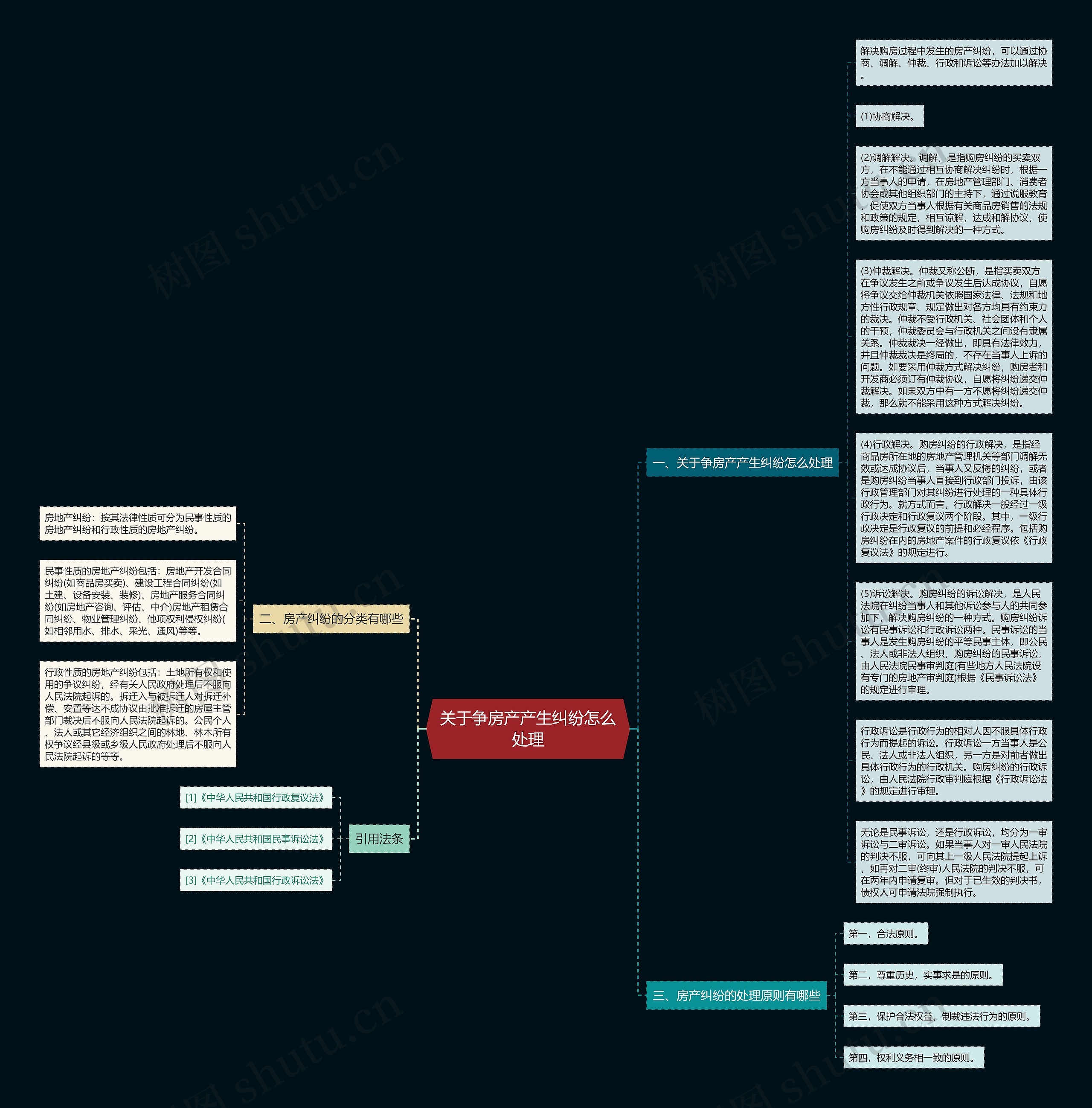 关于争房产产生纠纷怎么处理思维导图