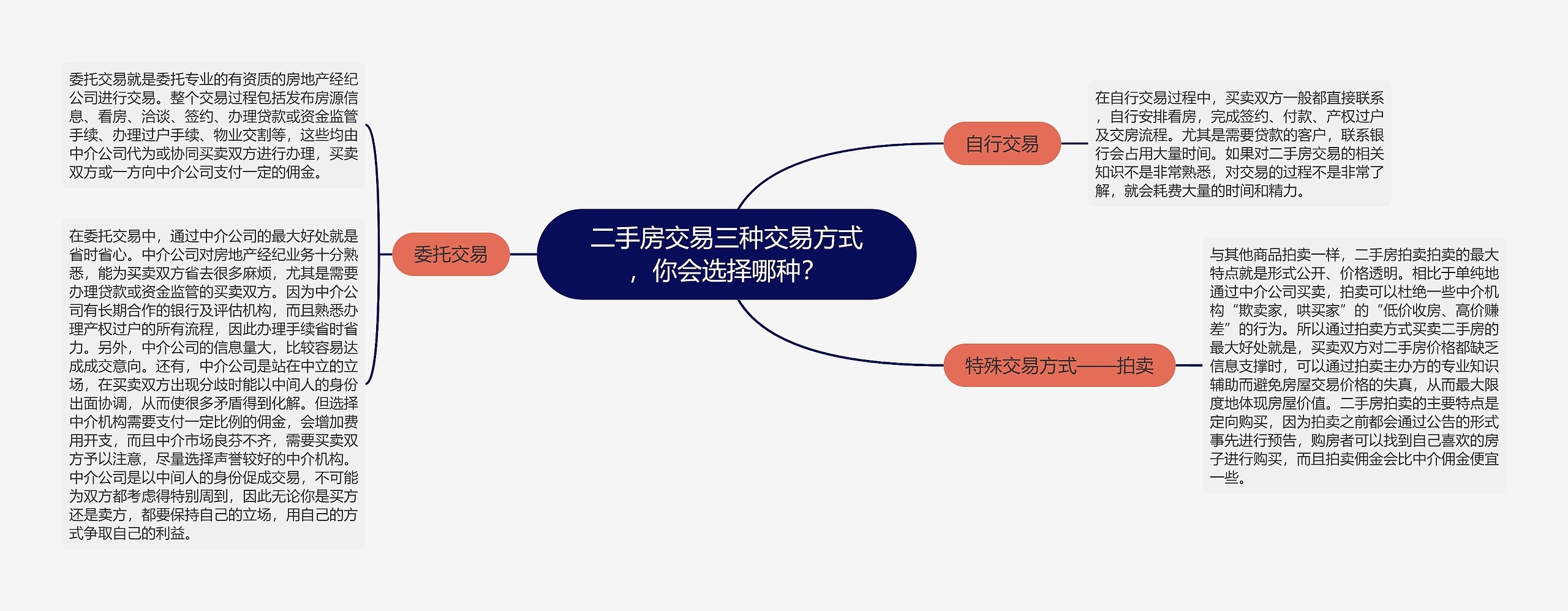 二手房交易三种交易方式，你会选择哪种？思维导图