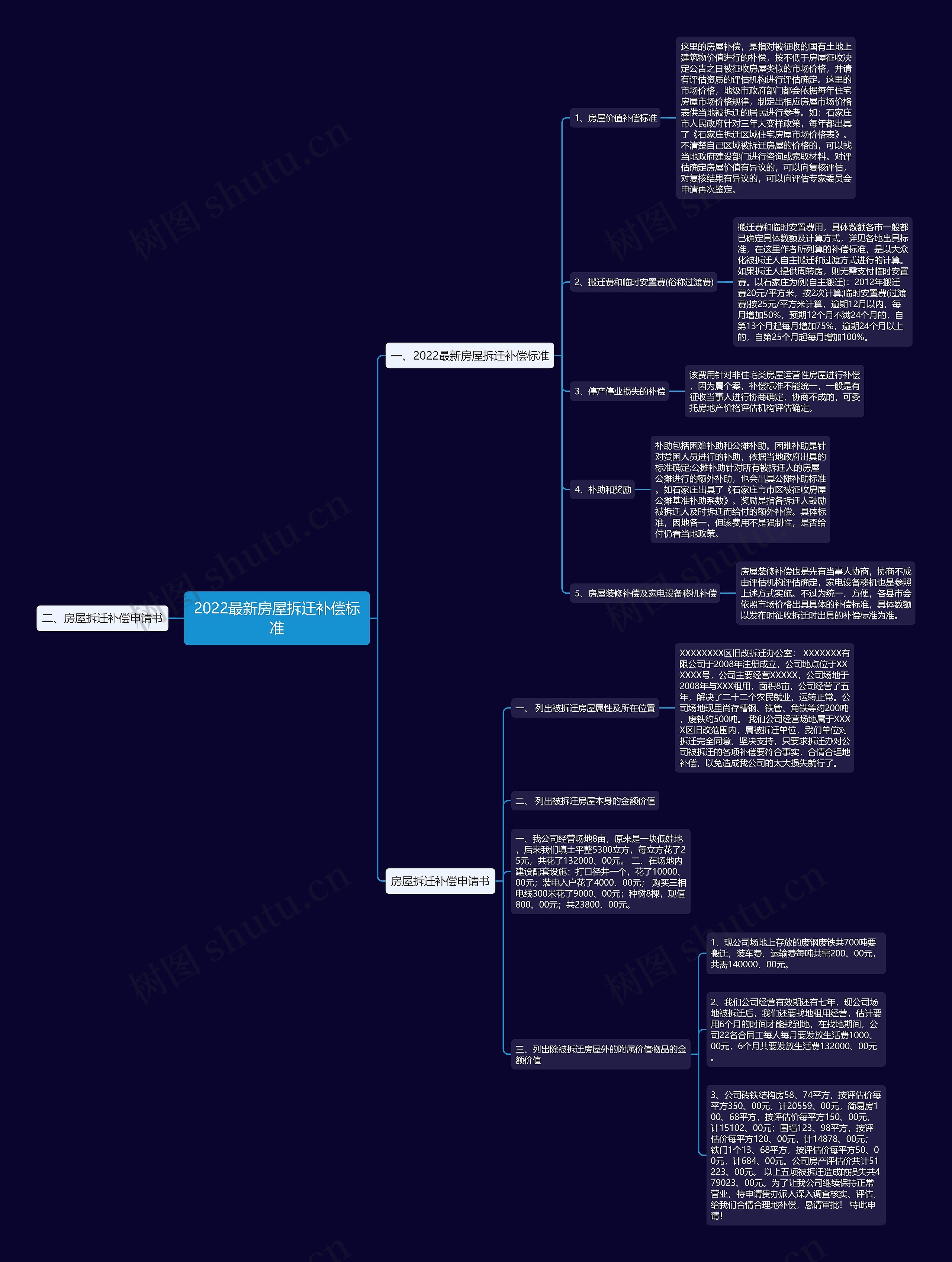 2022最新房屋拆迁补偿标准思维导图