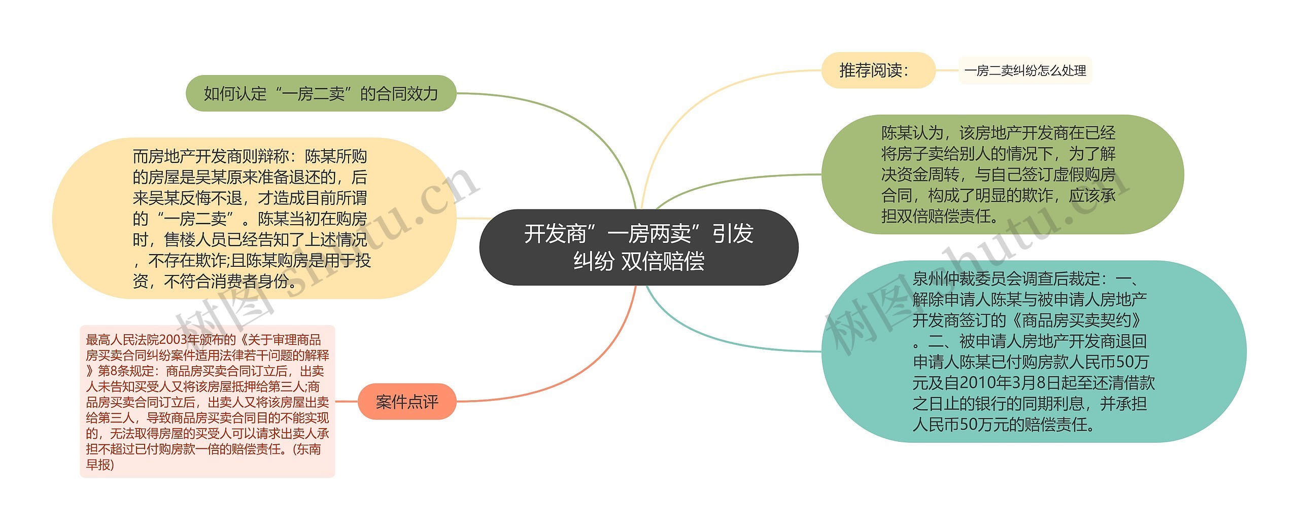 开发商”一房两卖”引发纠纷 双倍赔偿思维导图